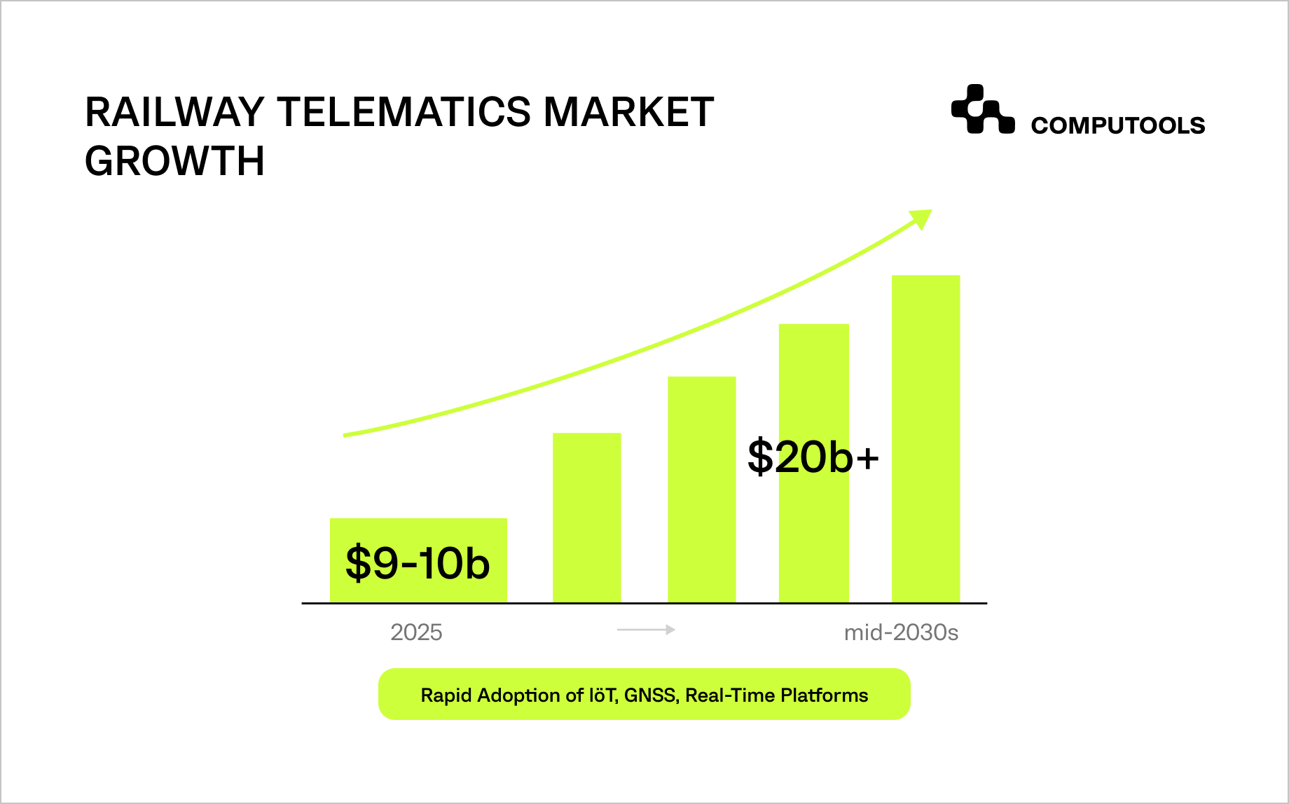 Railway telematics market growth