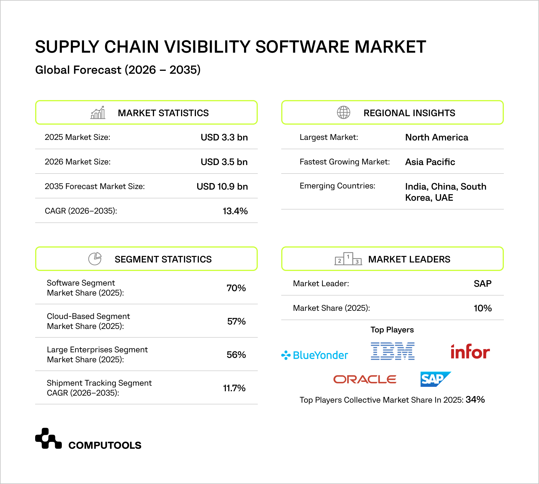 Supply chain visibility software market