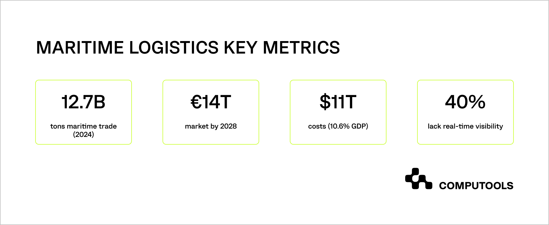 Maritime logistics key metrics