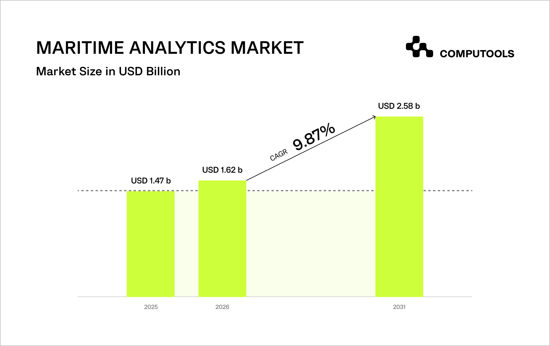 Maritime analytics market table