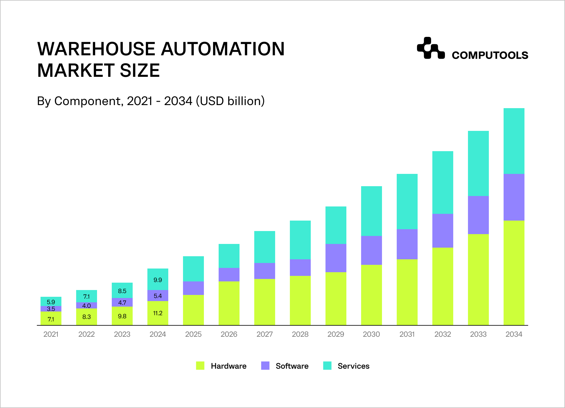 Warehouse automation market size