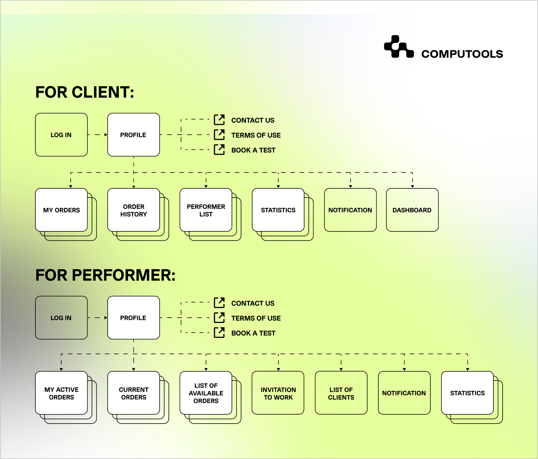 Example of dispatch workflow structure used in the LOCARGO logistics platform
