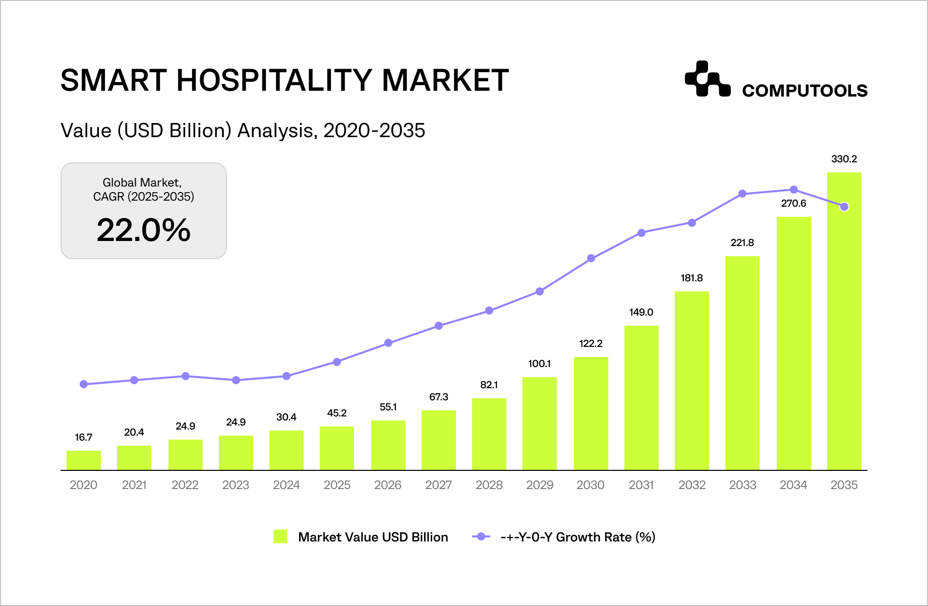 The graph shows the growth of the smart hospitality market from 2020 to 2035