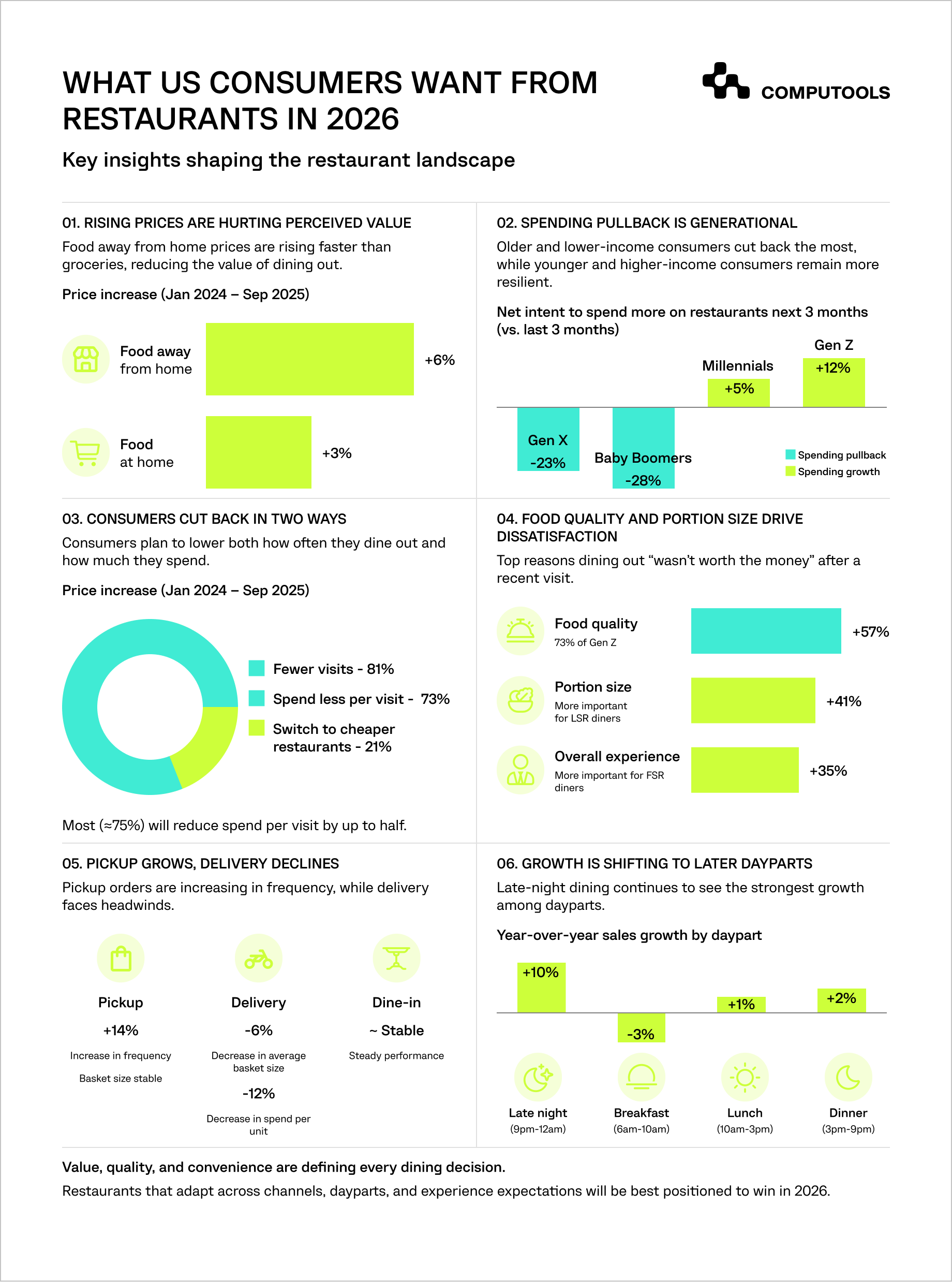 The infographic shows restaurant customer expectations in the USA.