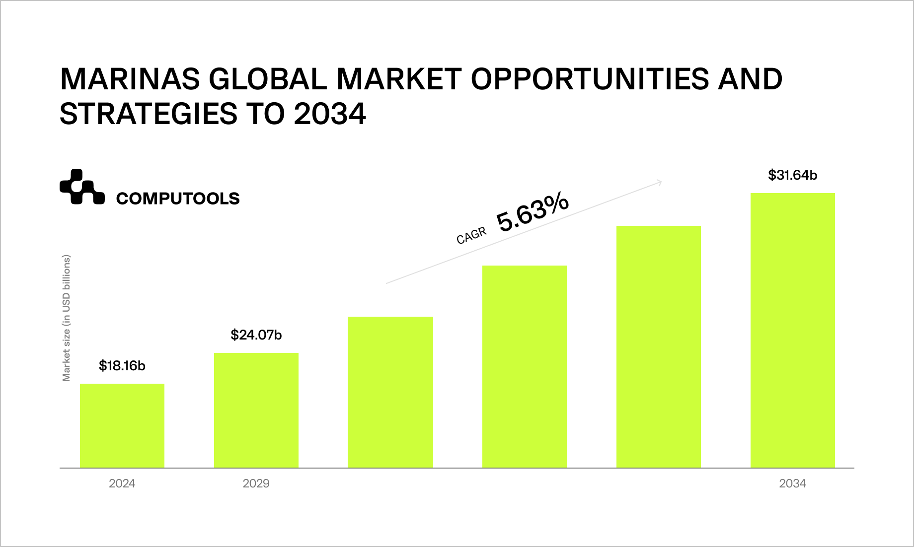 Marinas global market opportunitles data
