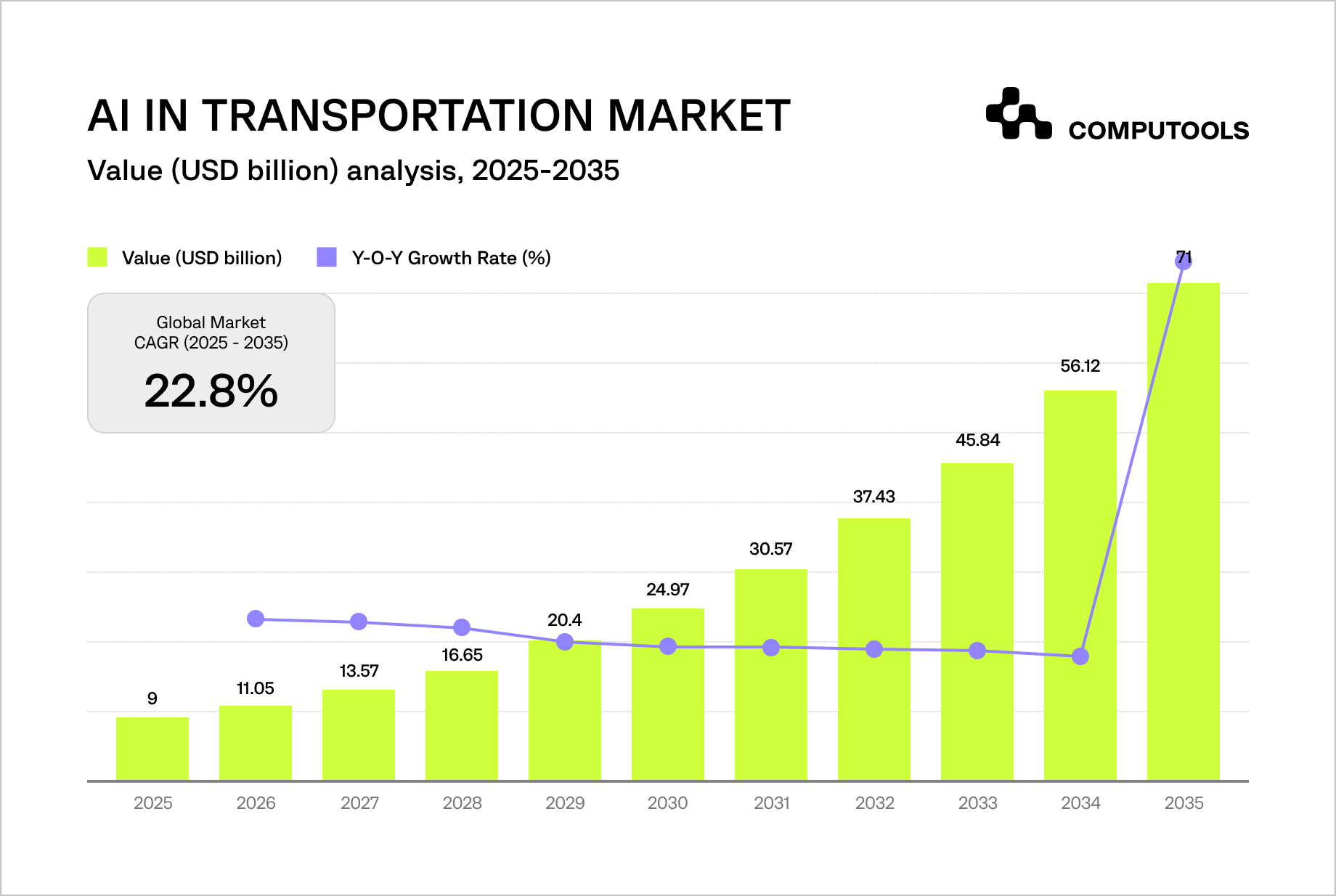 AI in transportation market data table
