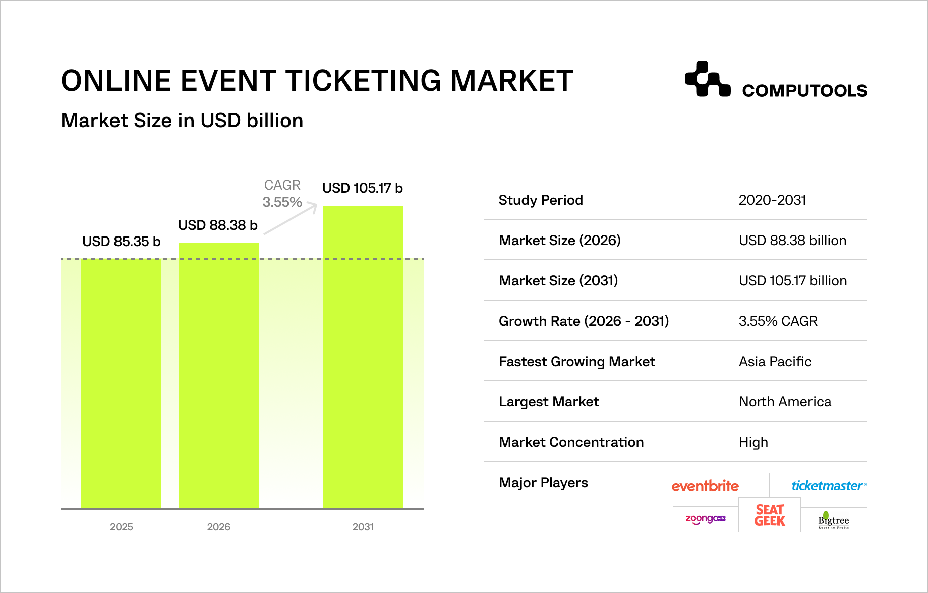 The diagram shows the online event ticketing market overview from 2025 to 2031.