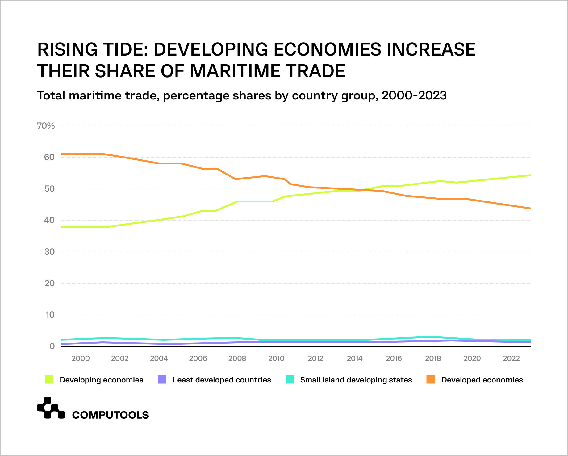 Maritime trade in developing economies chart