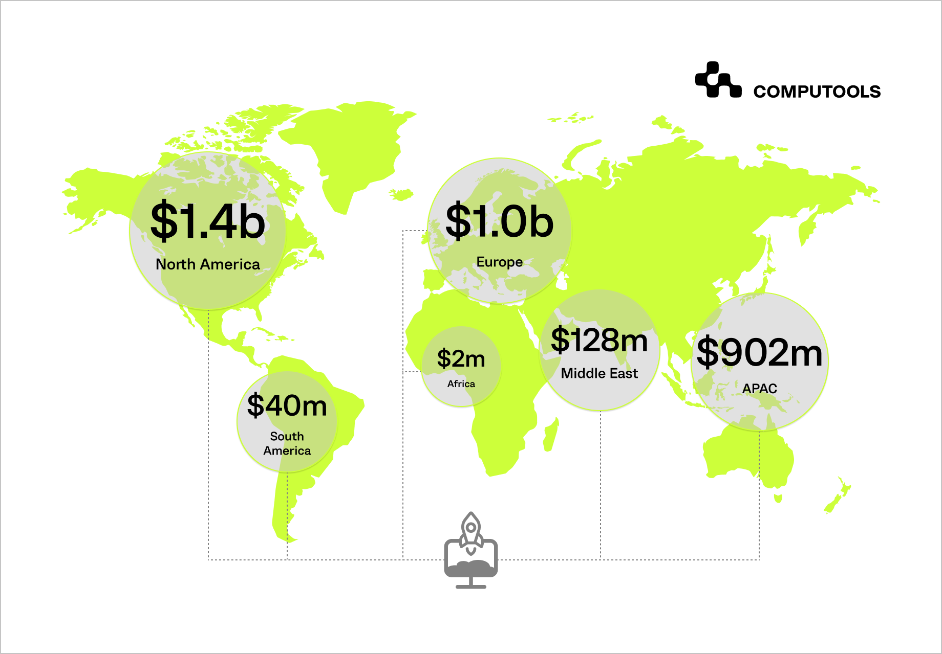 The infographic shows the global distribution of startup funding in 2025.