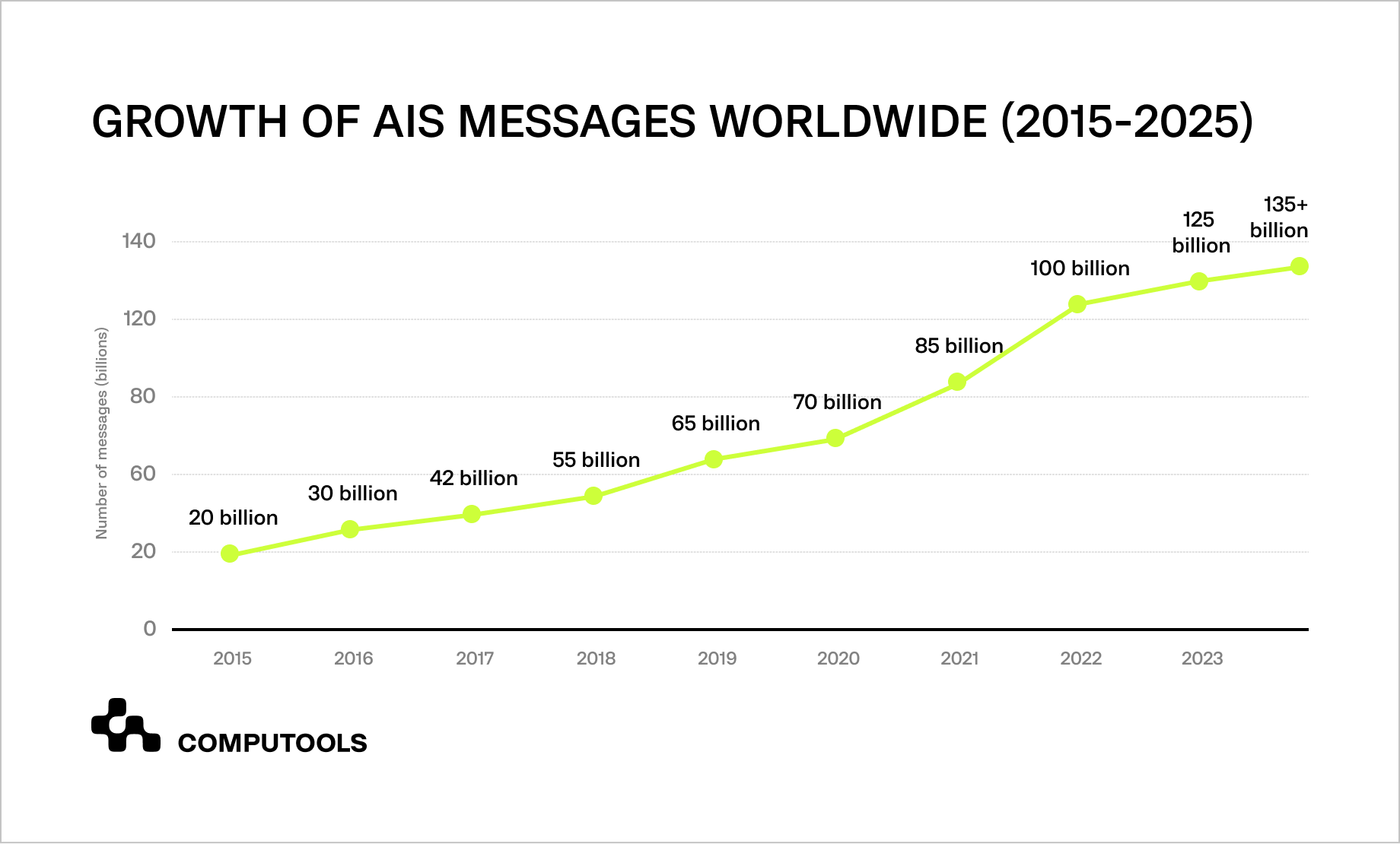 Growth of AIS messages worldwide in 2015–2025 data
