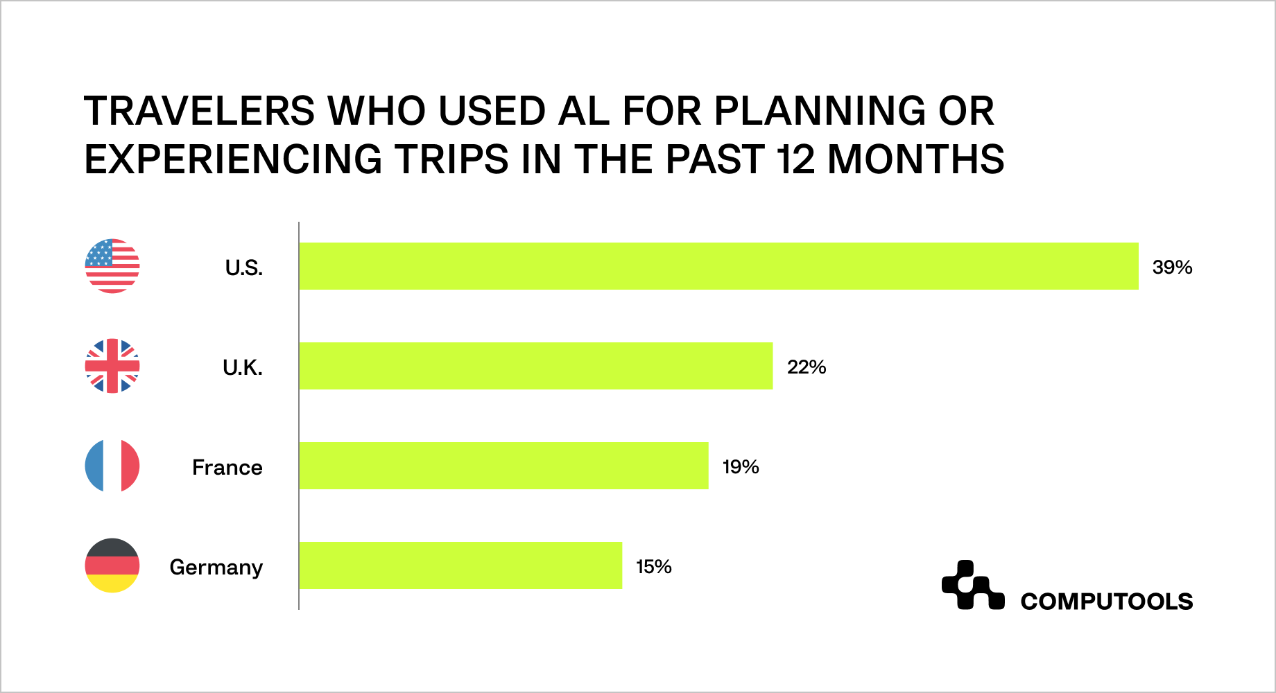 The chart shows the most active countries in AI usage for travel planning.