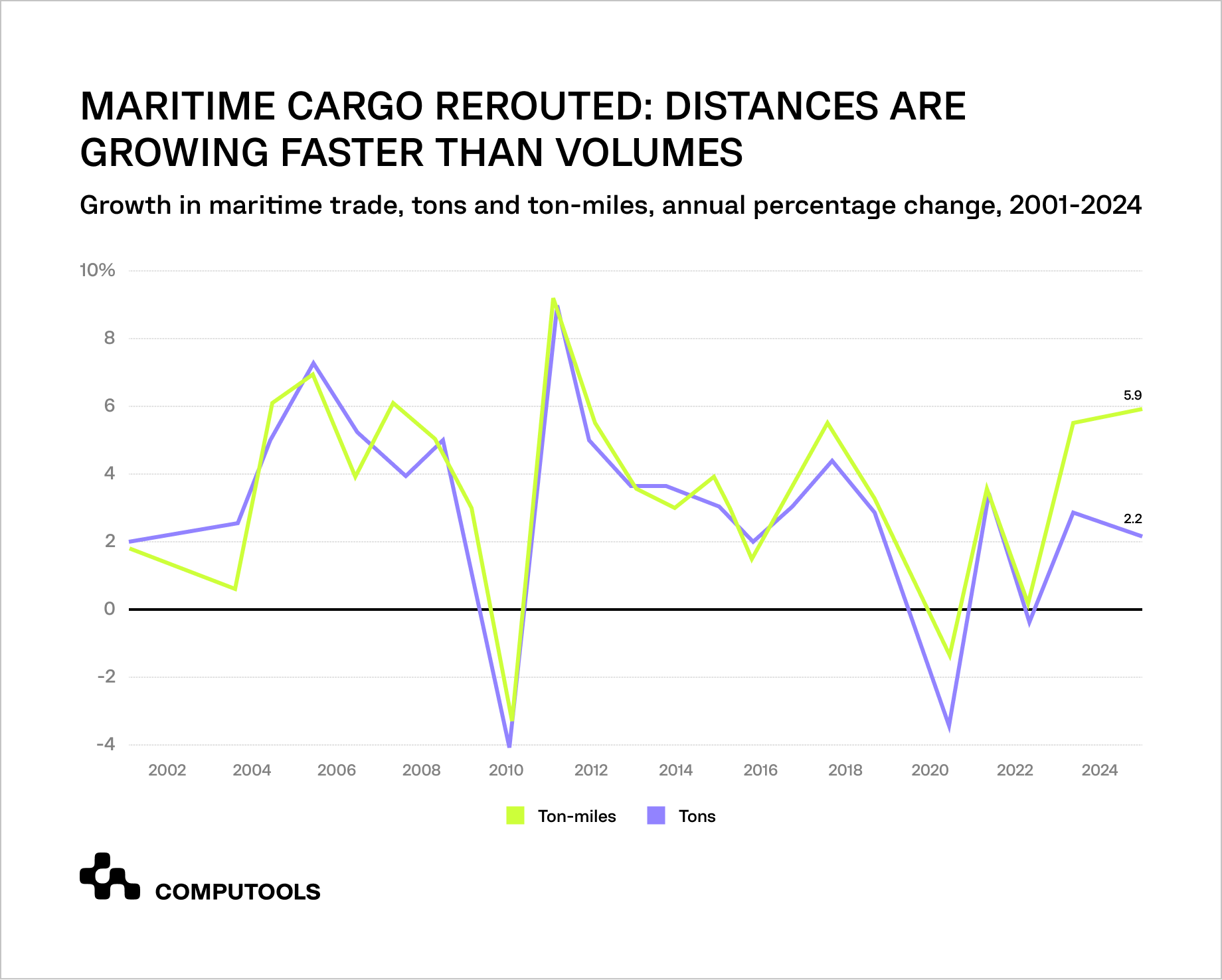 Growth in maritime trade charts