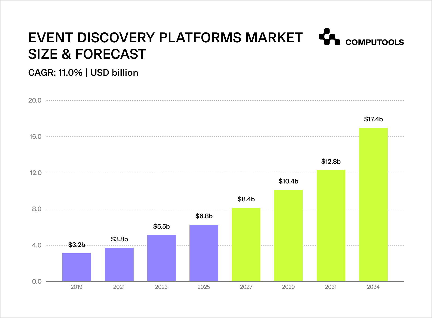 The graph shows the event discovery platform market growth from 2025 to  2034.