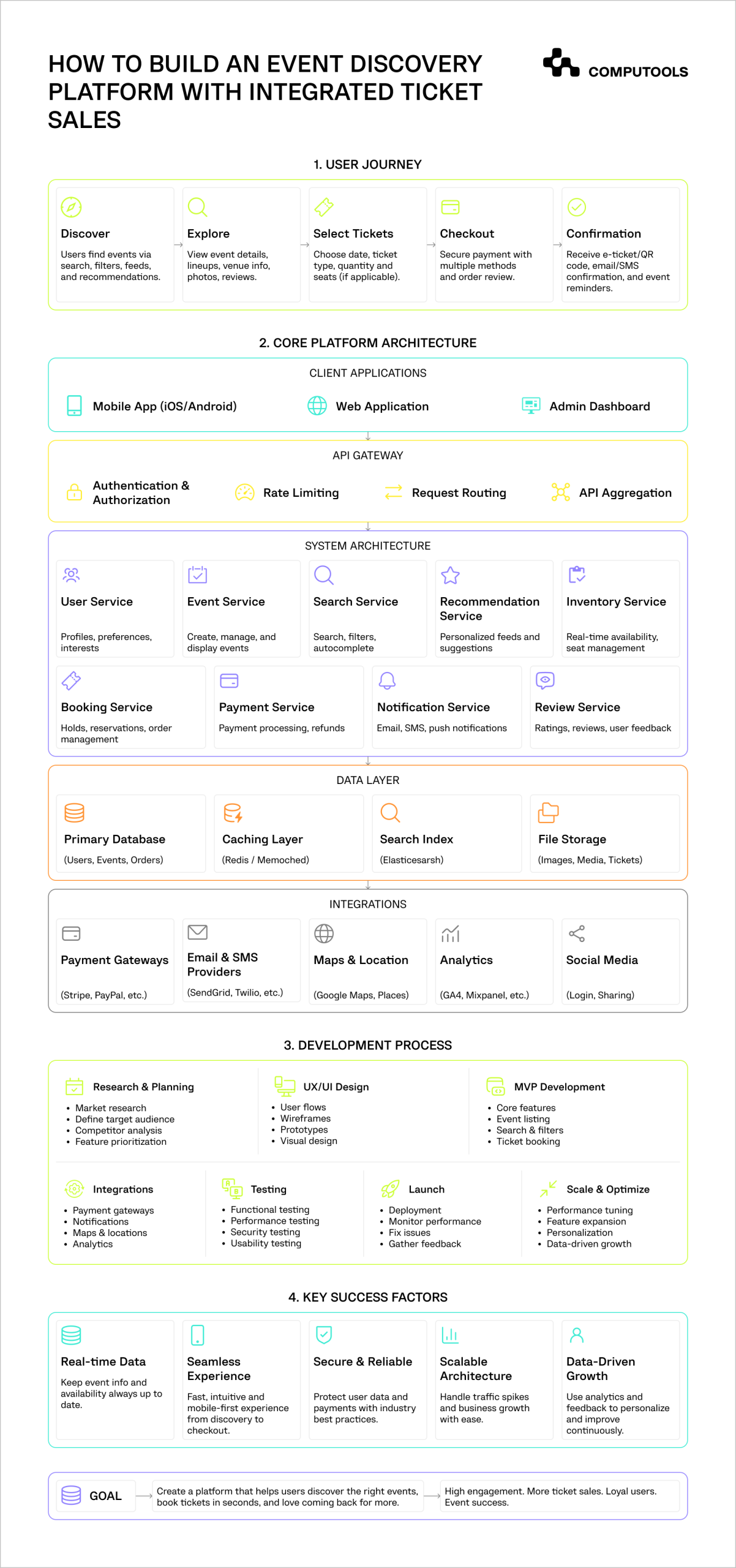 The diagram shows the user journey, core architecture and steps to build an event discovery platform with integrated ticket purchasing.