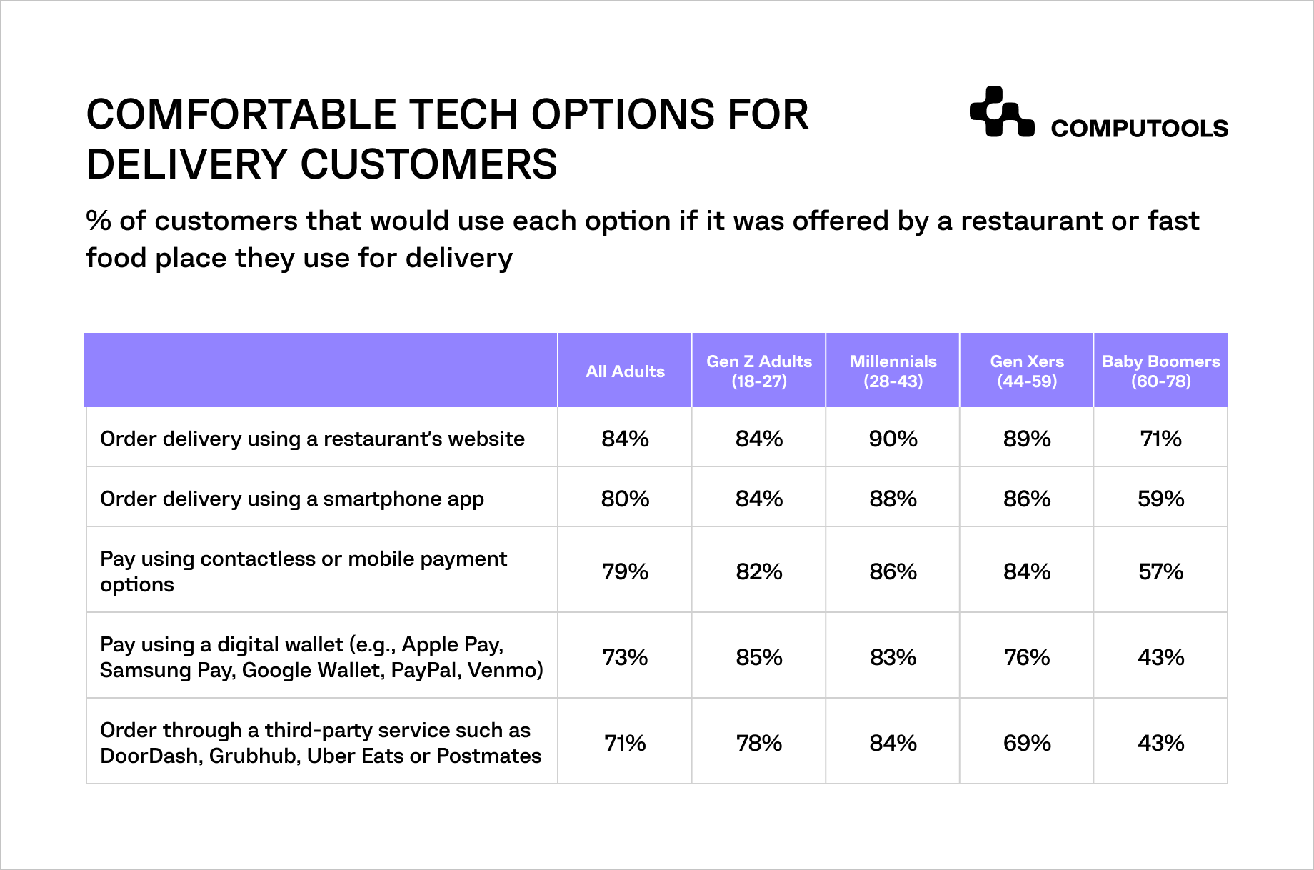 Comfortable tech options for delivery customers data