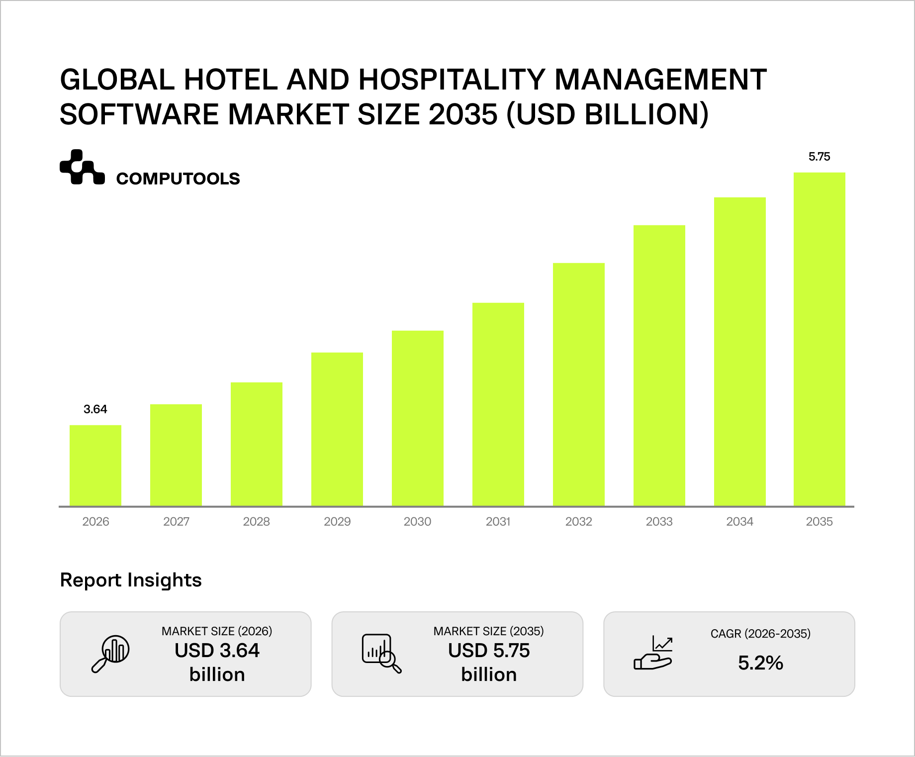 Global hotel and hospitality management software market size