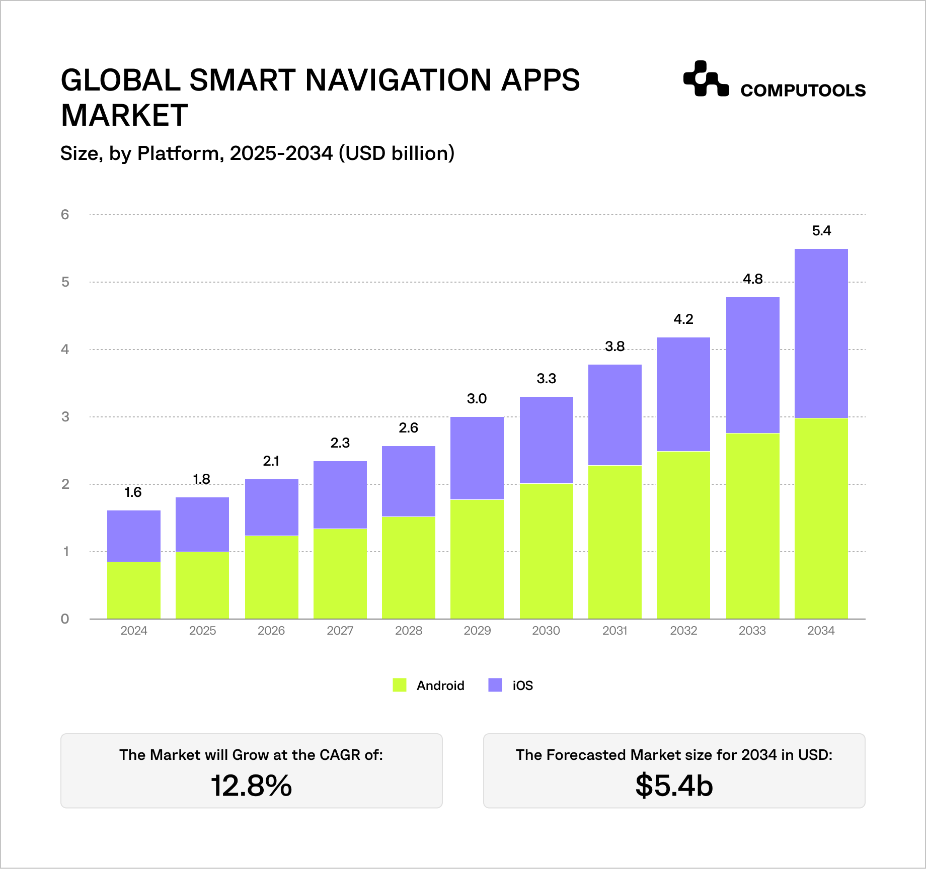Global smart navigation apps market data