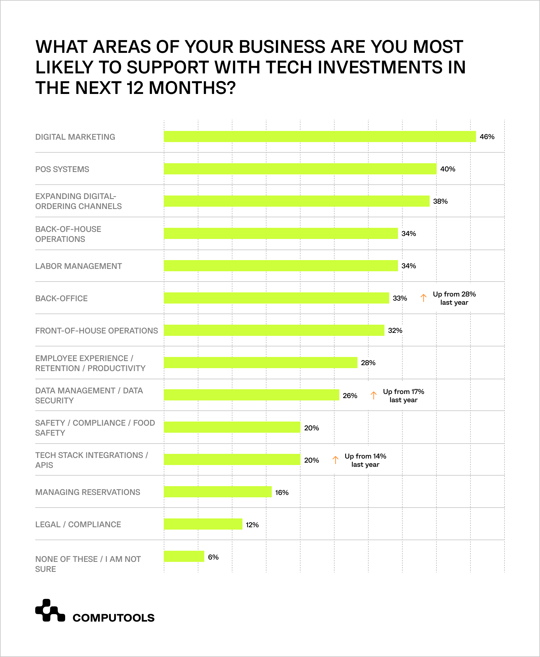 Restaurants tech investments and targets data