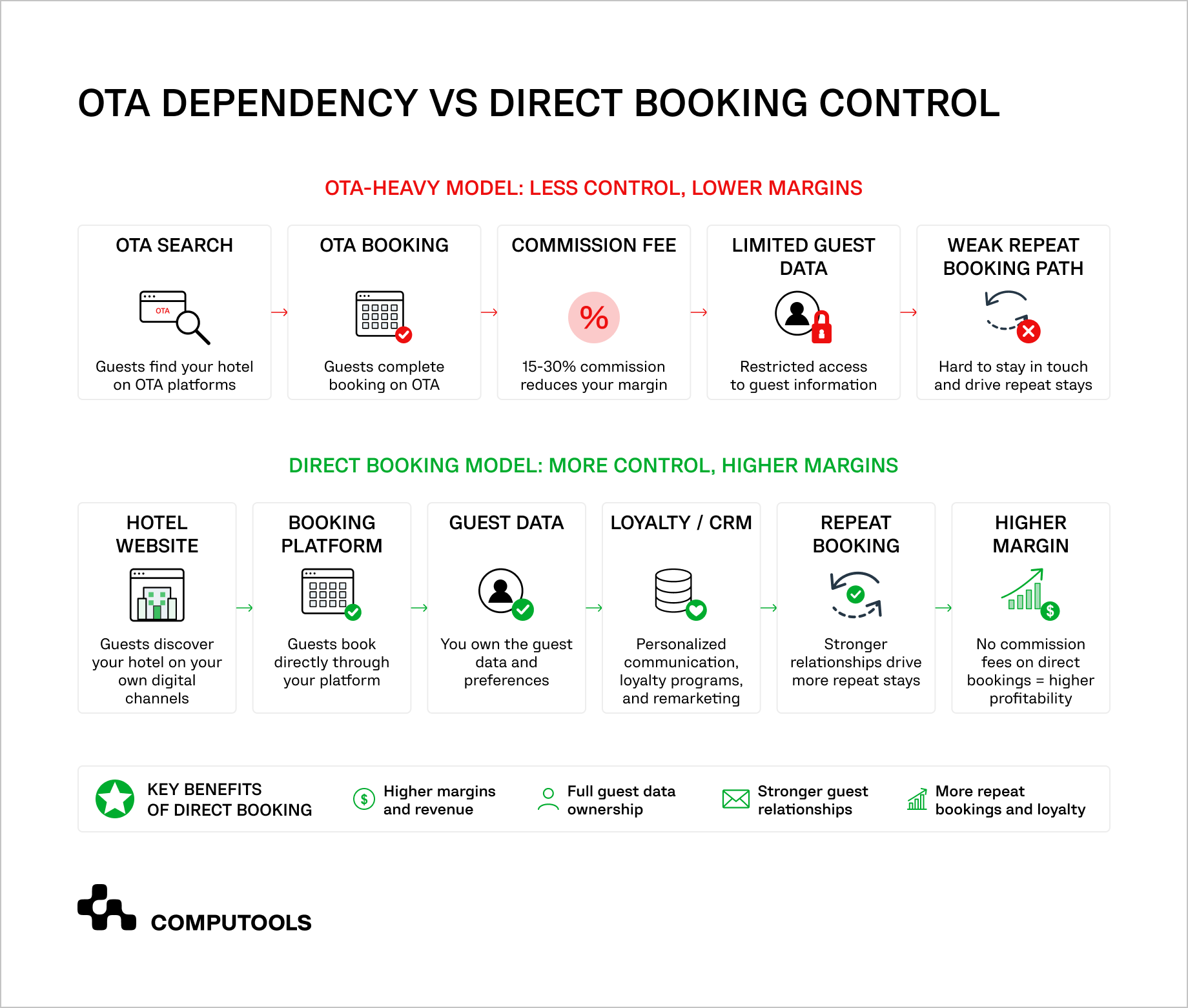 The diagram compares direct booking vs OTA models for hotels.