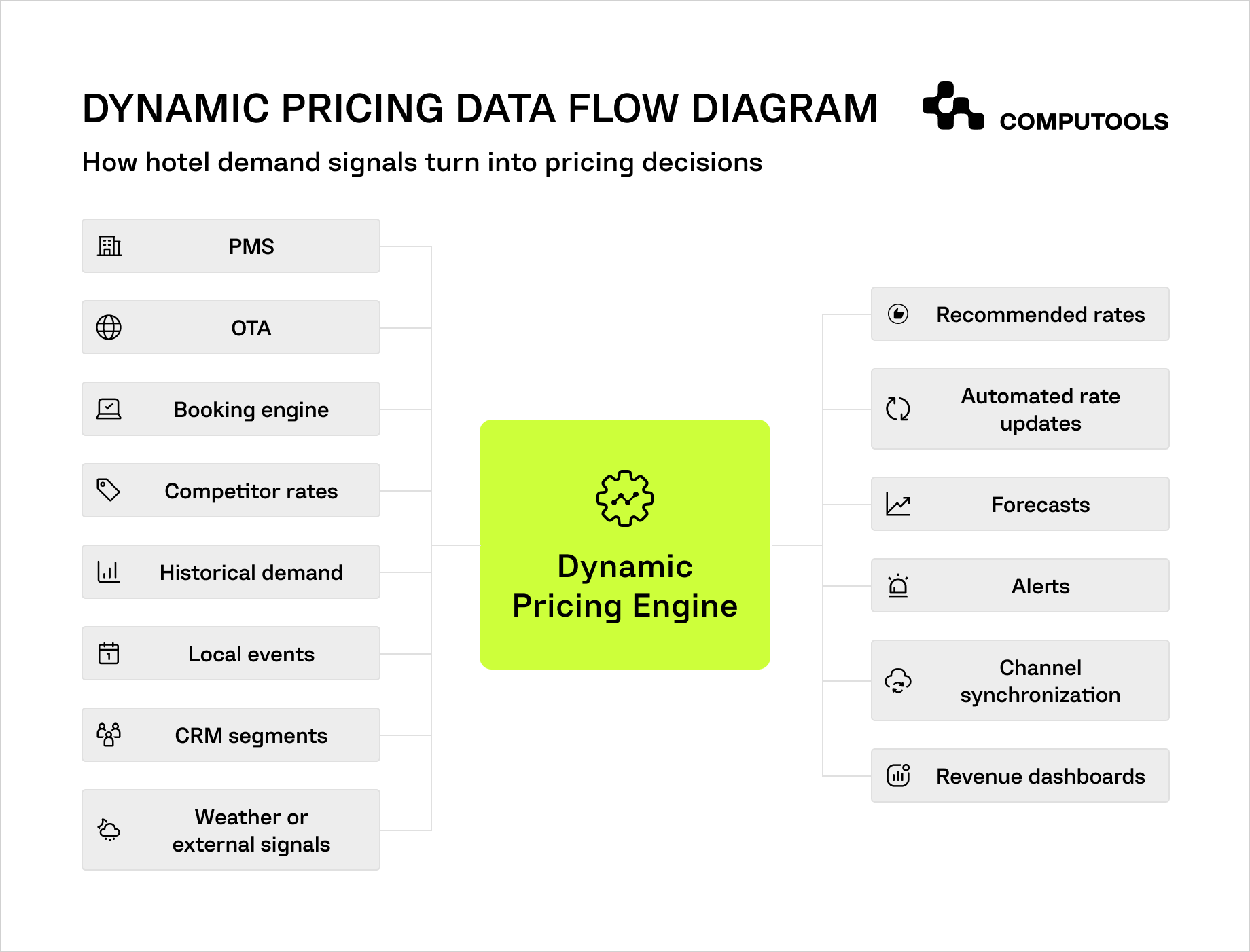 The diagram shows how a hotel dynamic pricing system benefits operators