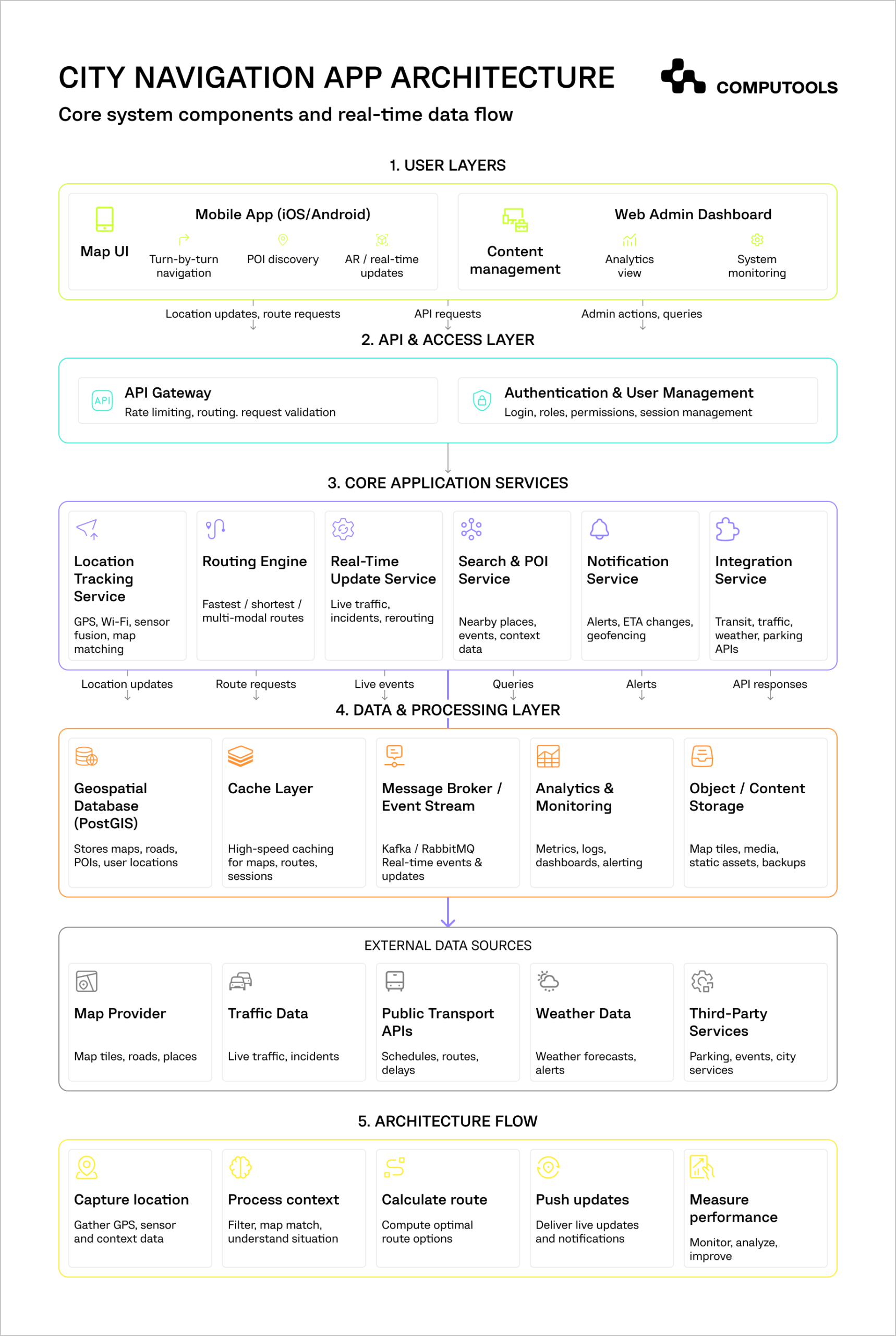 The diagram shows the architecture guidance to build a city navigation app.