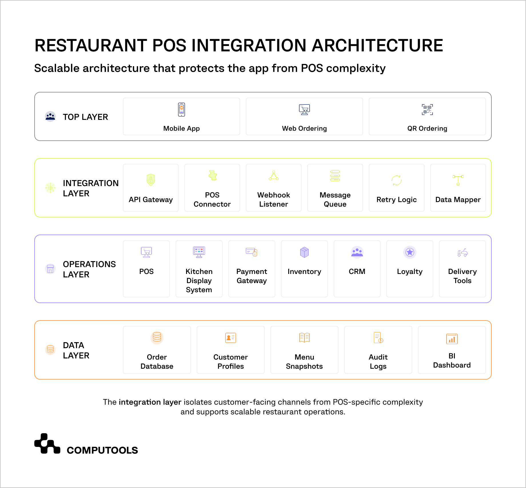 The diagram shows the architecture of a custom restaurant POS integration with an ordering app