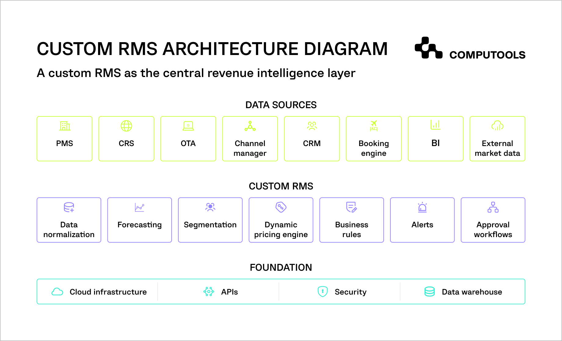The diagram shows the architecture of a custom revenue management system for hotel