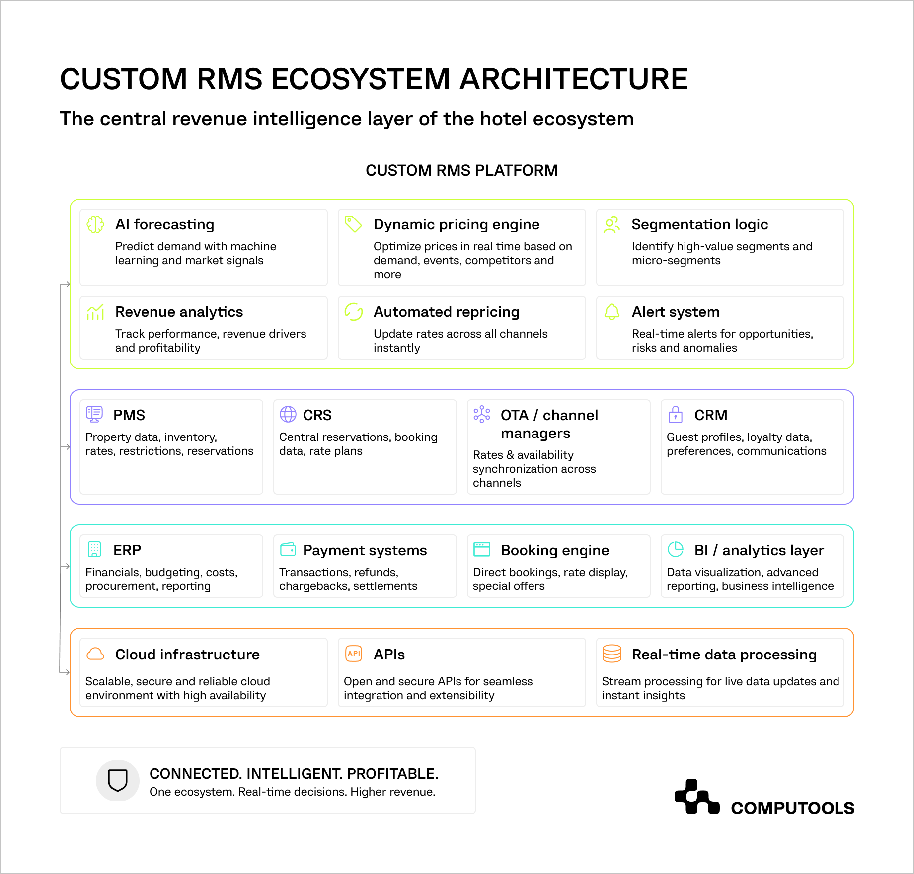 The diagram shows the design of a custom revenue management system for hotels