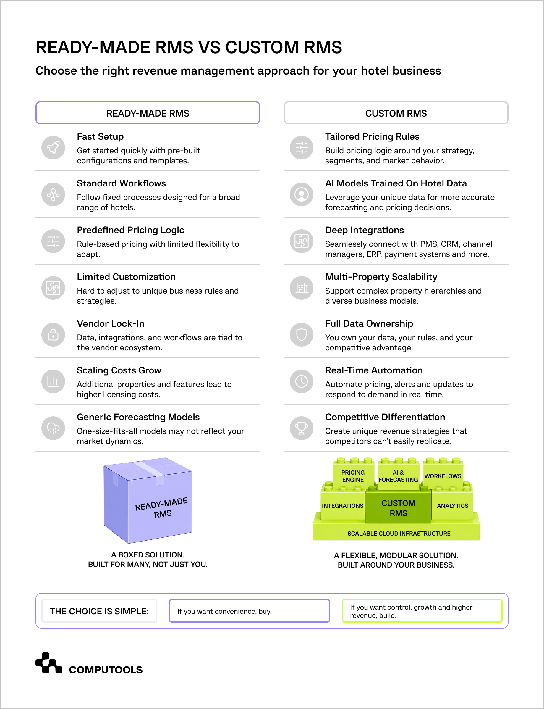 The diagram shows the difference between a ready-made and a custom revenue management system for hotels