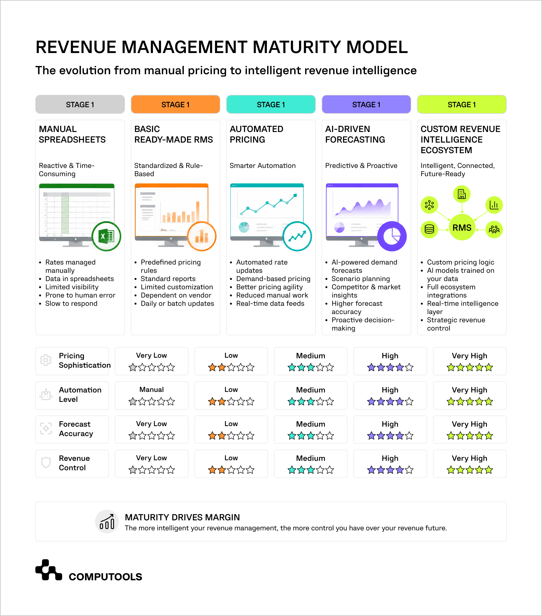 The diagram shows the industry shift towards intelligent revenue management in the hospitality industry