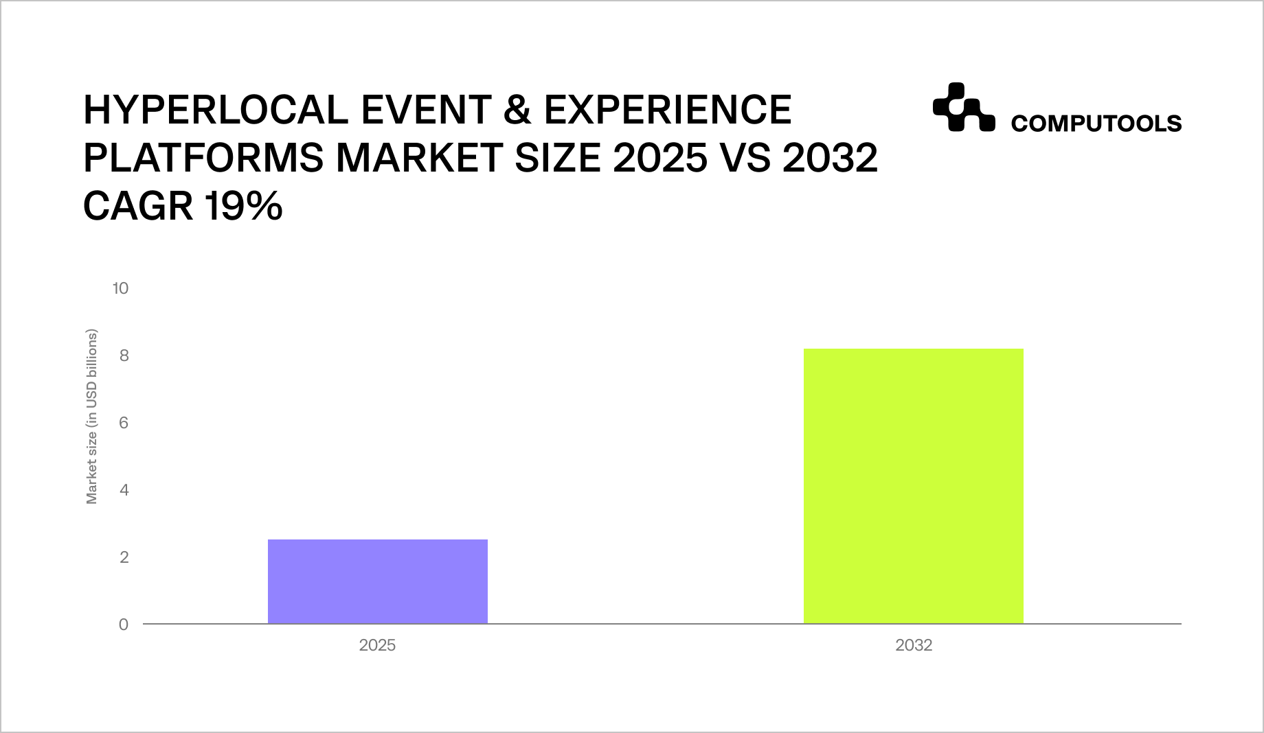 The graph shows the market landscape for hyperlocal events and experience platforms