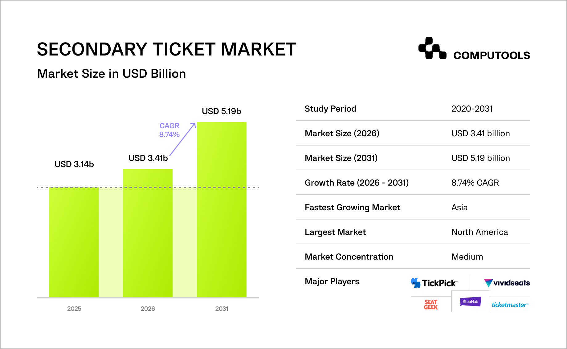 The infographic shows the secondary ticket market landscape for 2025-2031