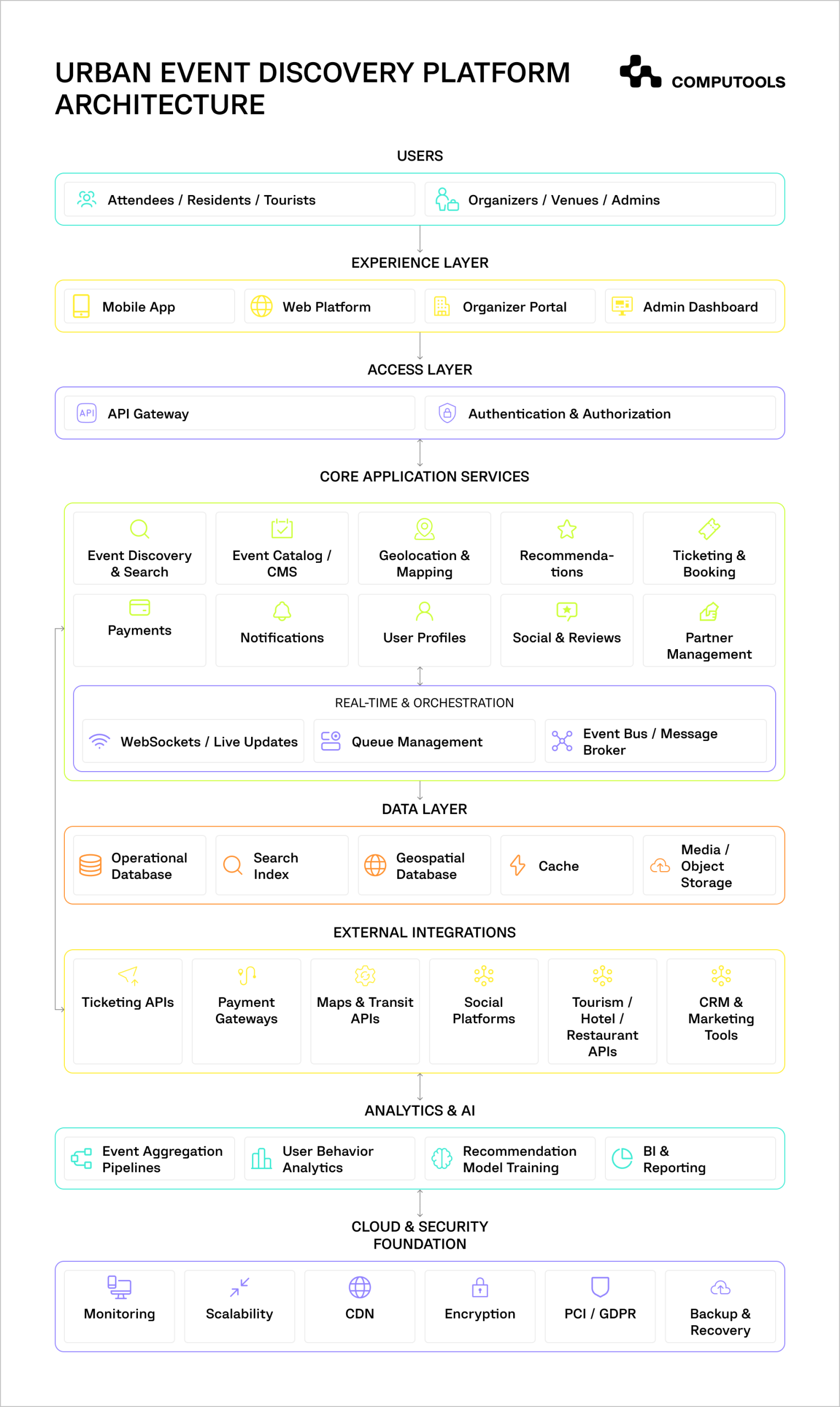 This diagram shows how to build a city events platform