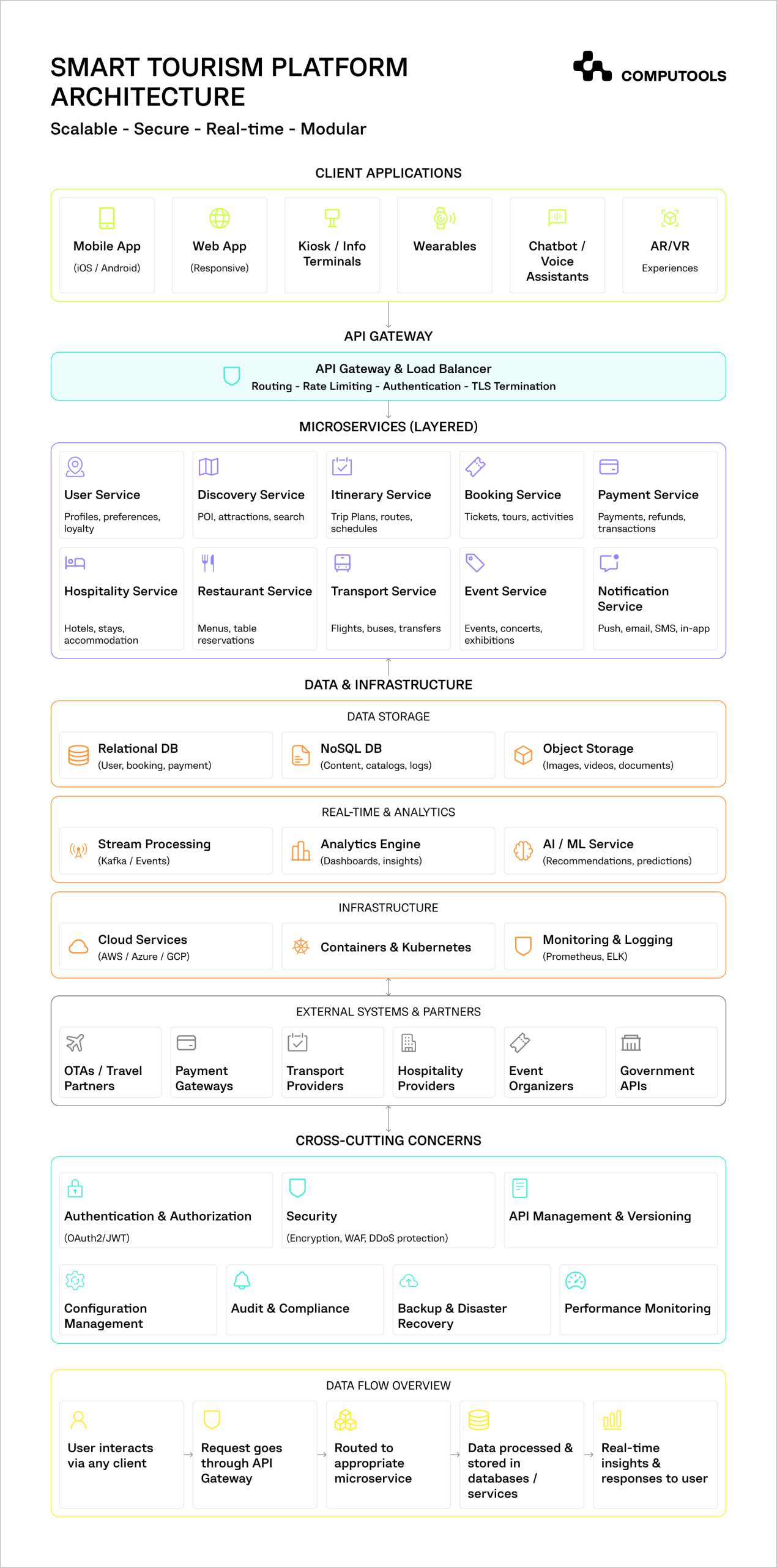 This diagram shows how to develop a smart tourism platform, with the architecture in the spotlight.