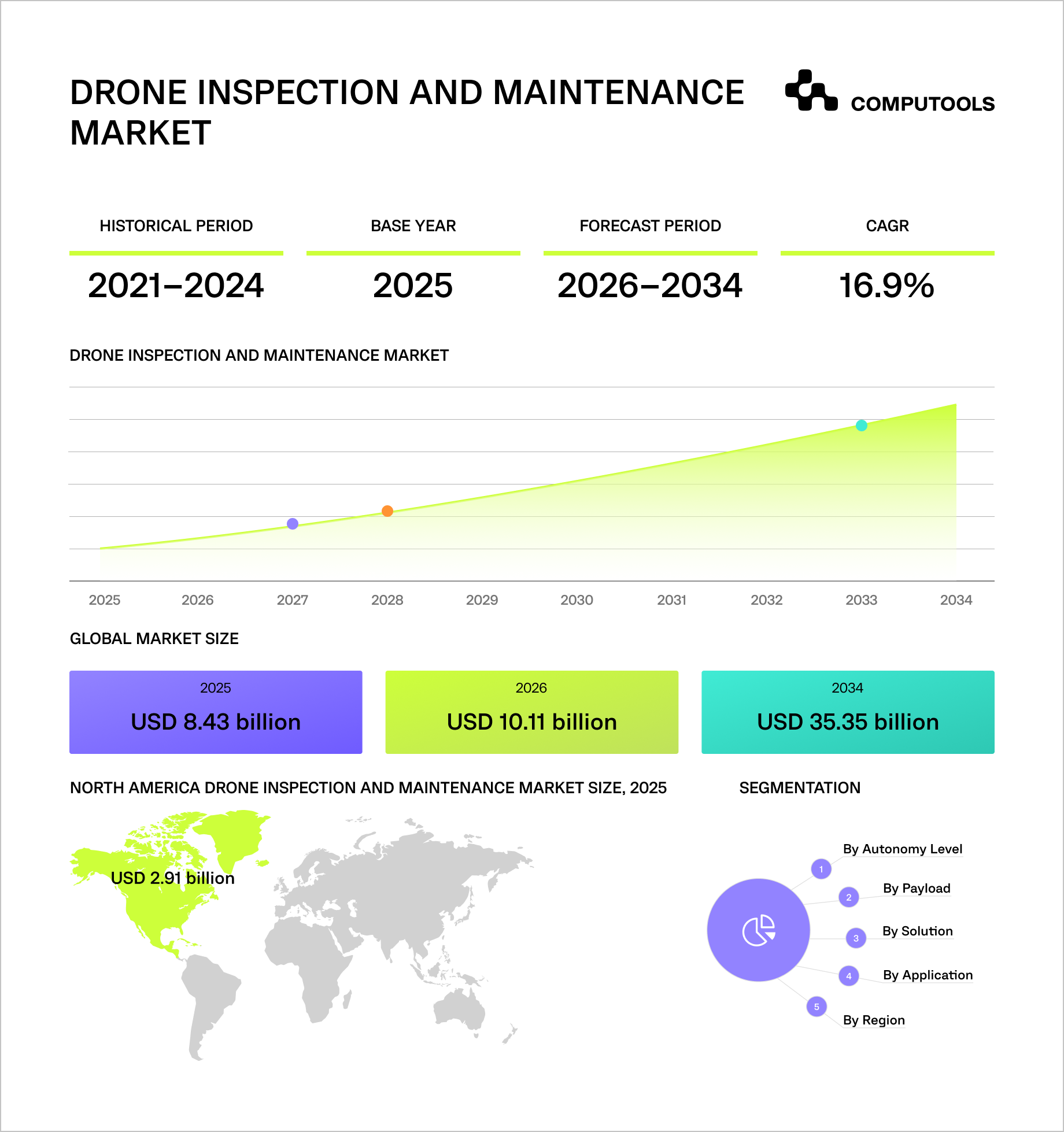 Drone inspection and maintenance market data