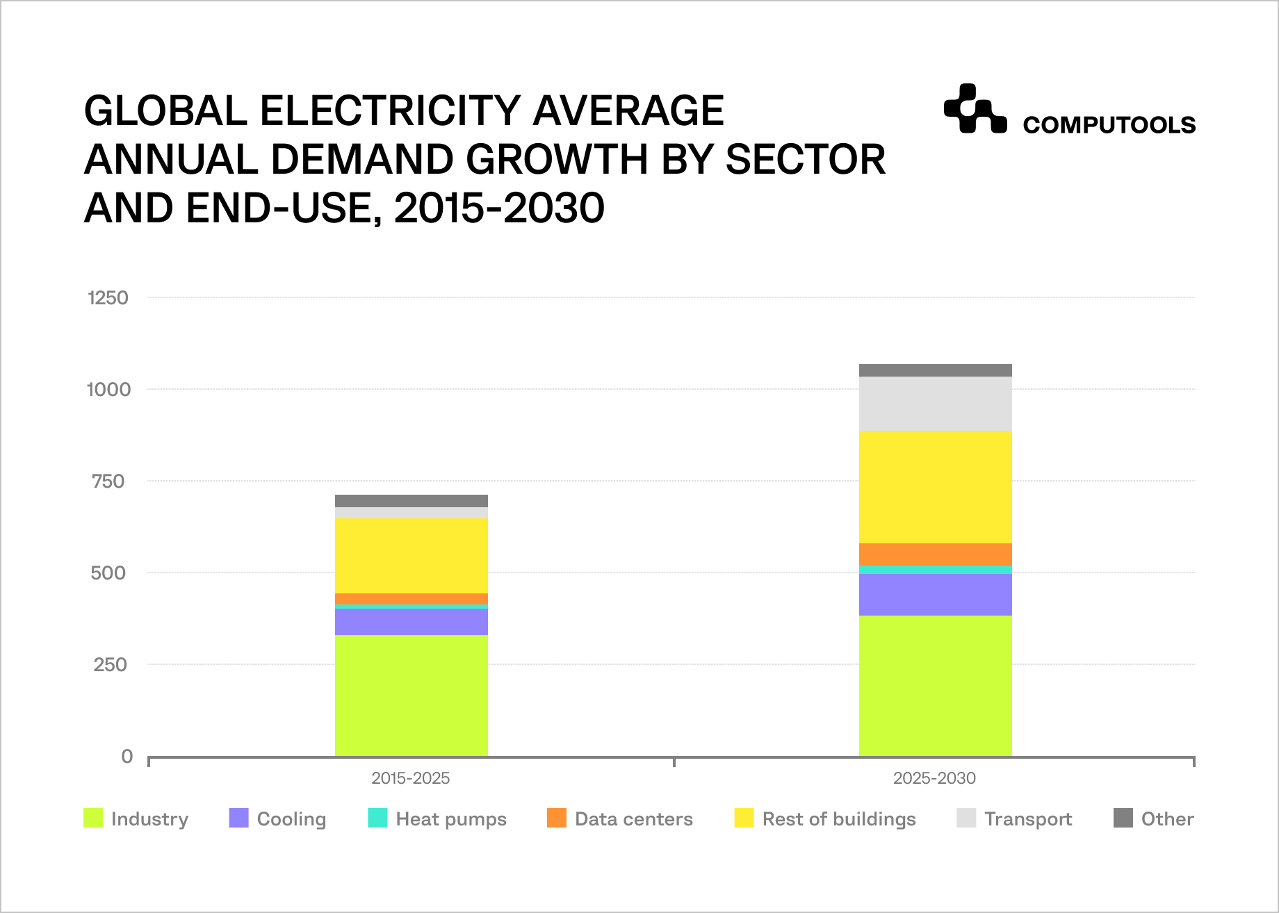 Global electricity average annual demand growth data