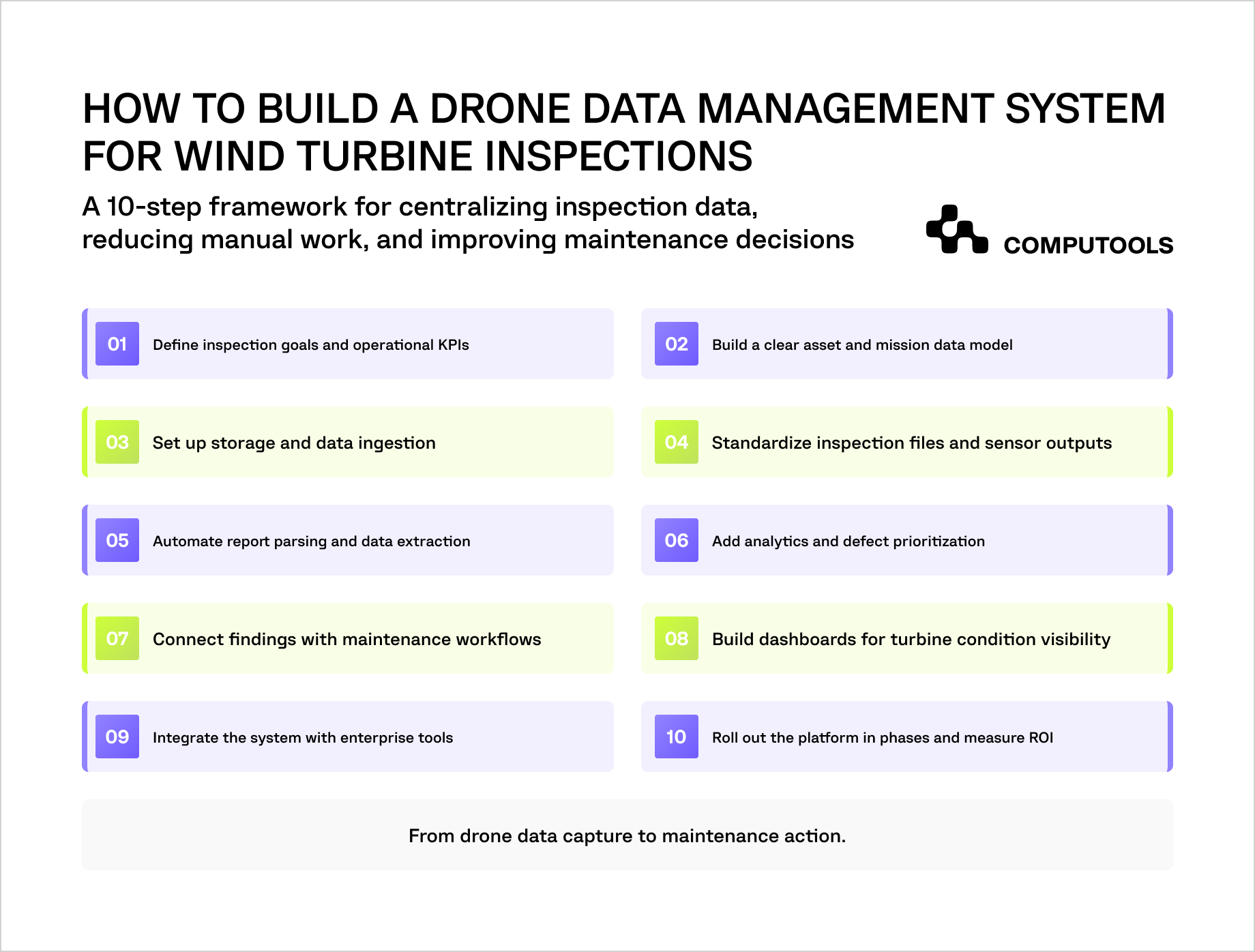 Steps of building a centralized drone data management system for wind turbine inspections