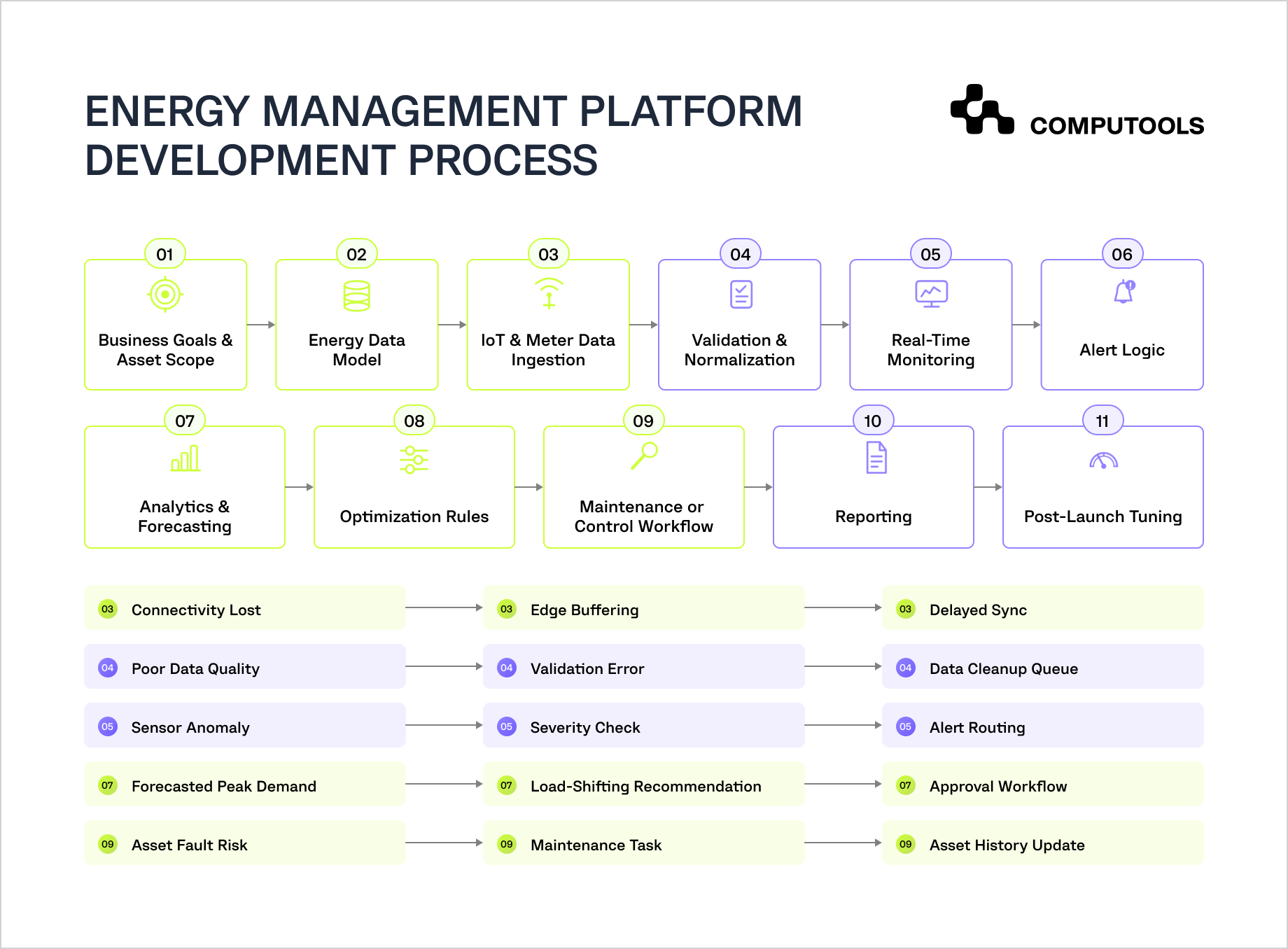 The diagram illustrates the stages of energy management platform development