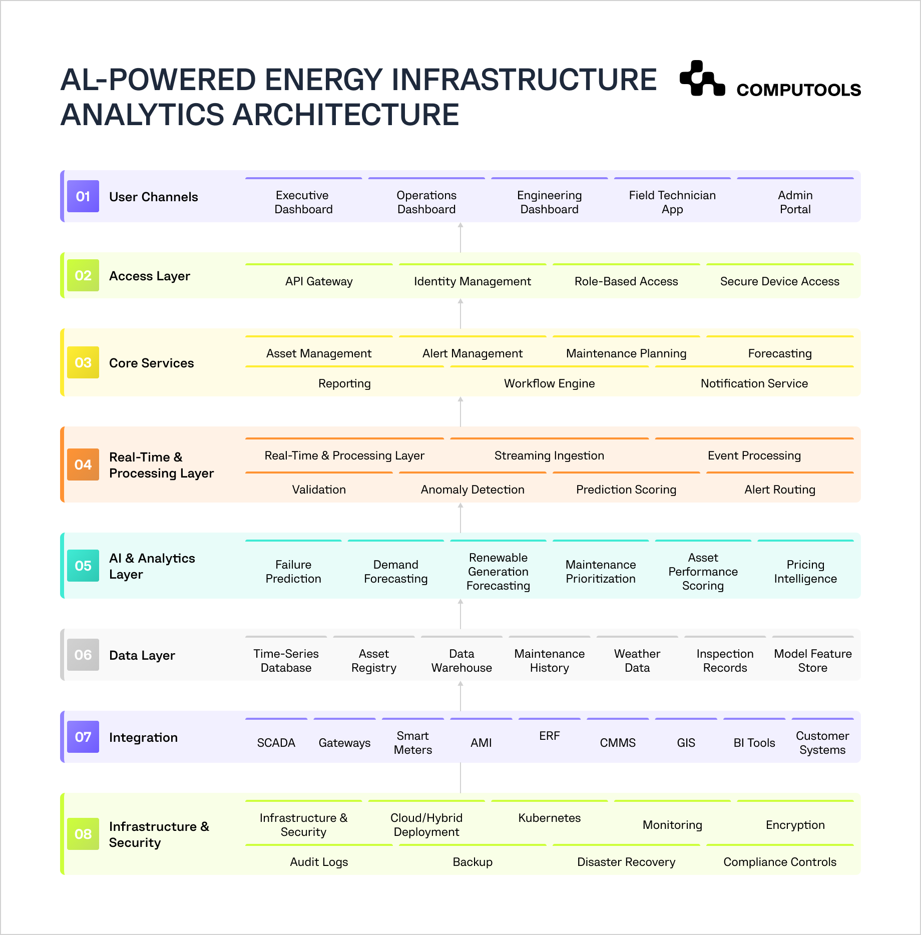 The diagram shows how to develop predictive analytics energy software