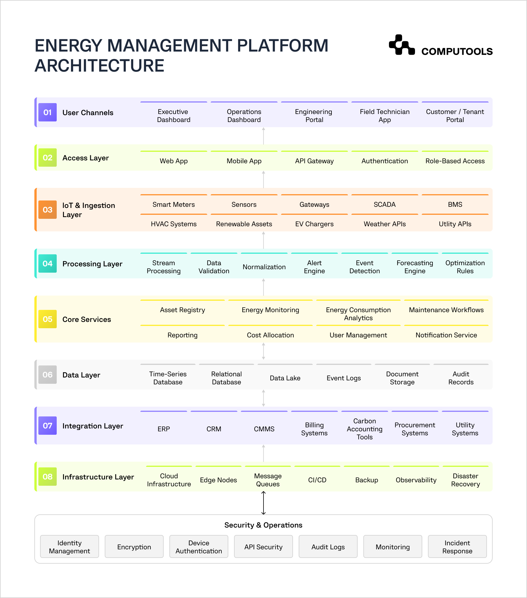 The diagram shows the architecture needed to build an energy management platform