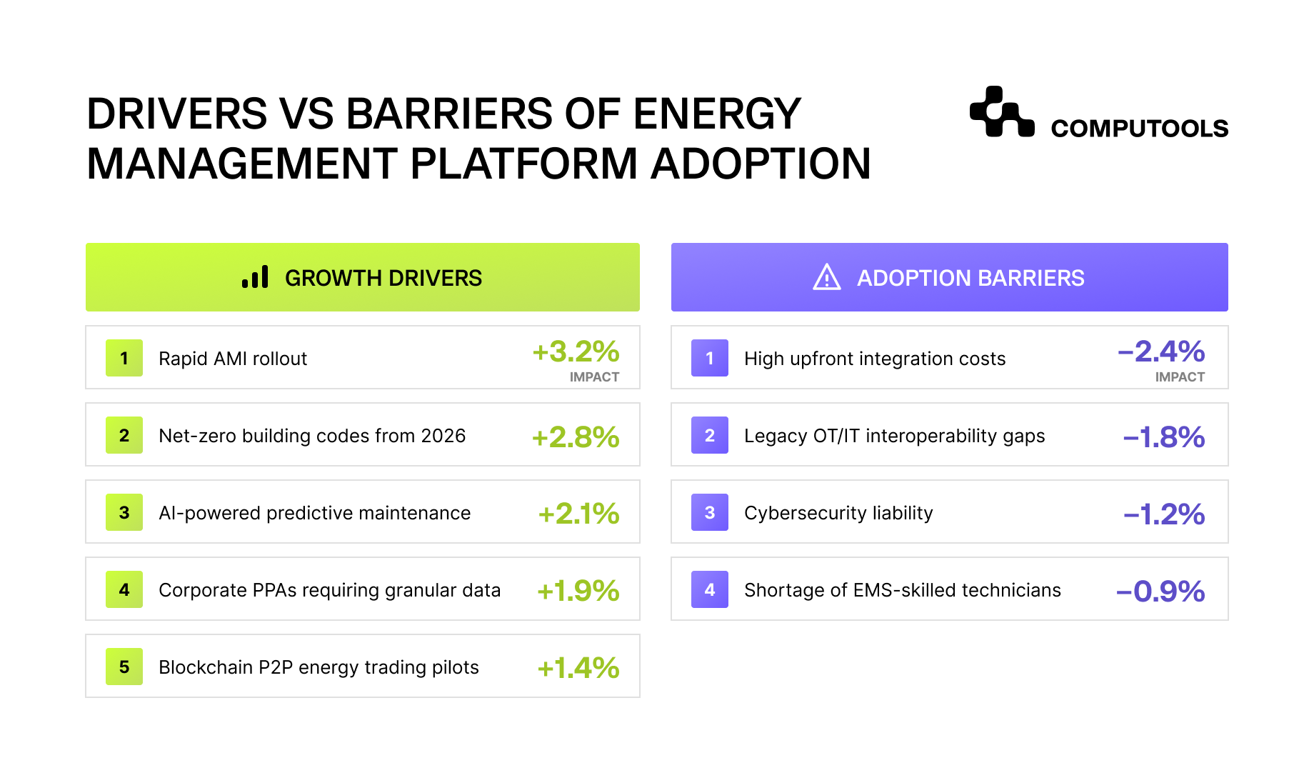 The diagram shows the drivers and barriers to global adoption of energy management software