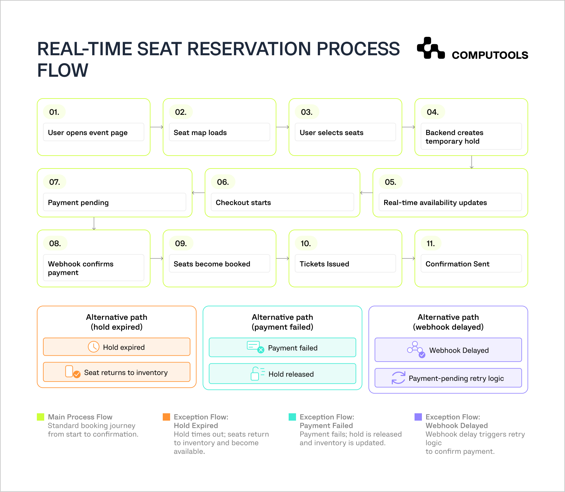 The diagram shows the flow for real-time seat reservation