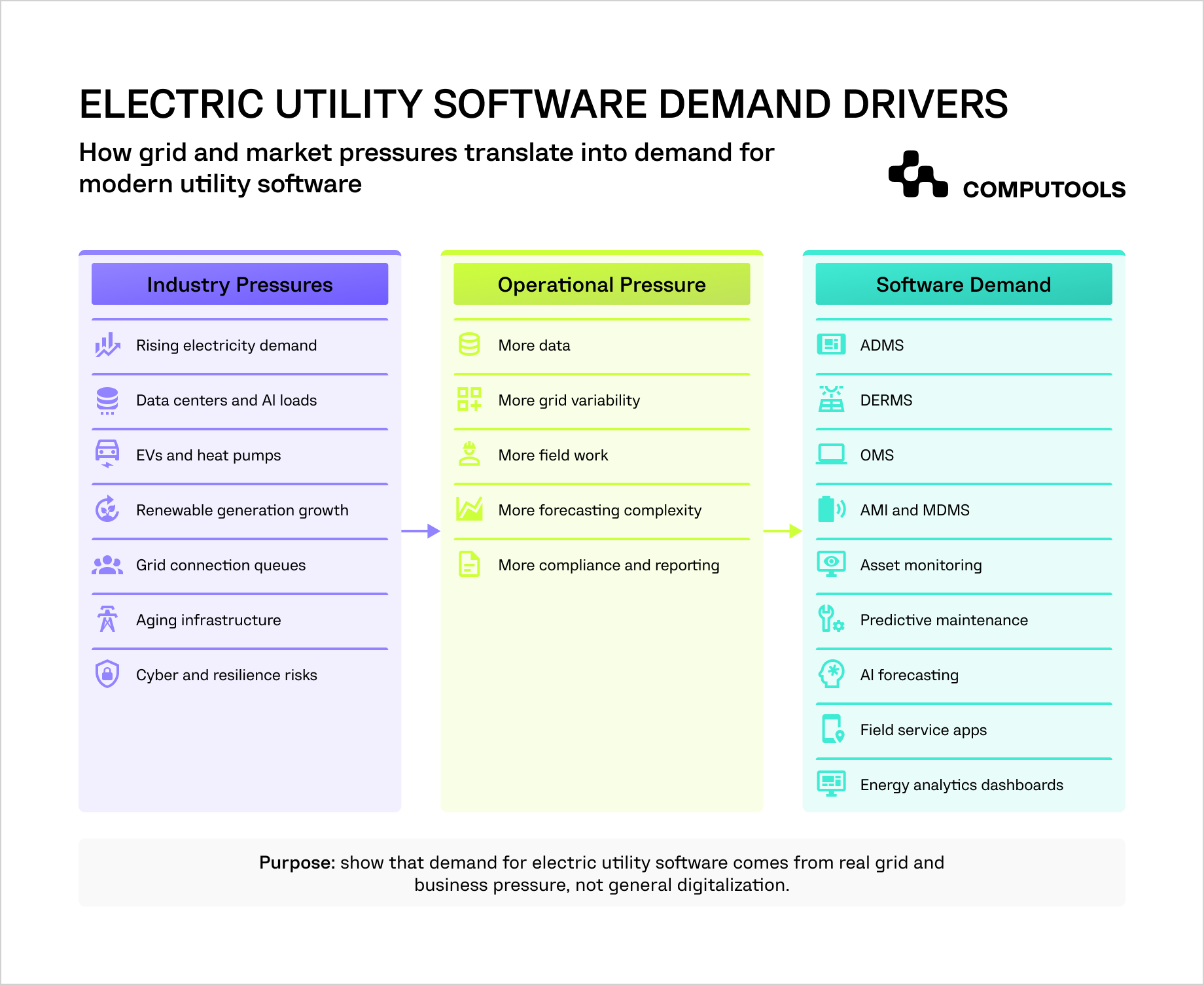 The diagram shows the market drivers for eclectric utility software.