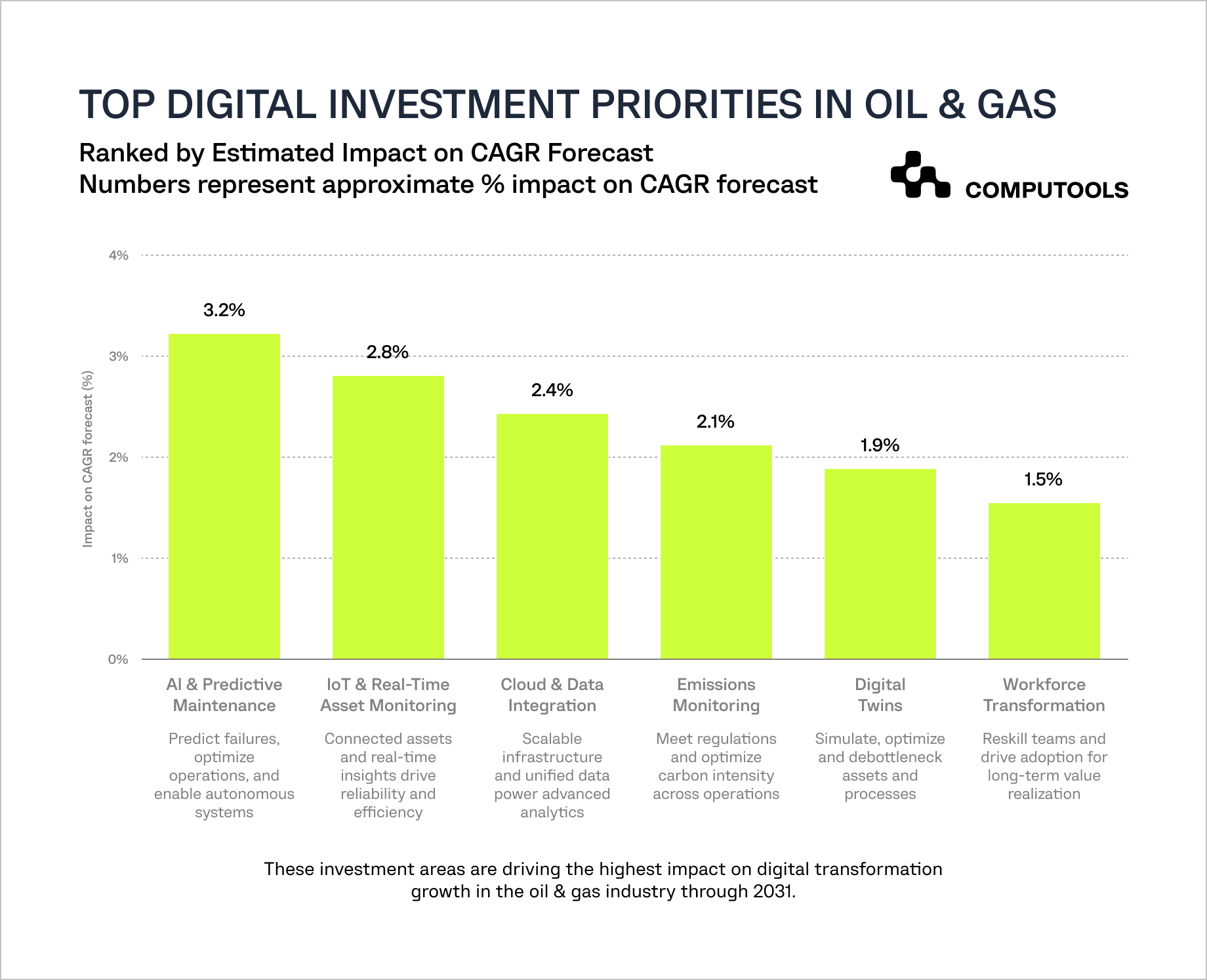 The diagram shows the top digital investment priorities in the oil and gas industry