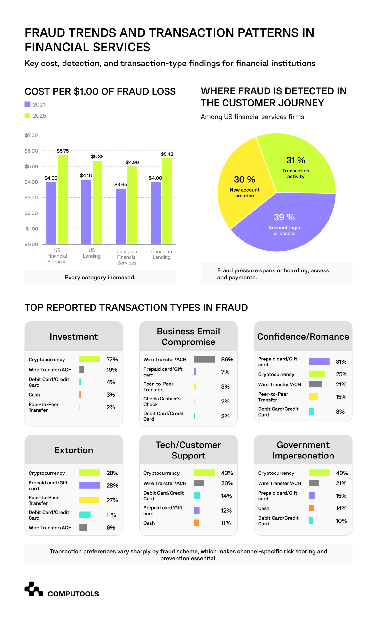 The infographic shows the latest fraud trends in financial services