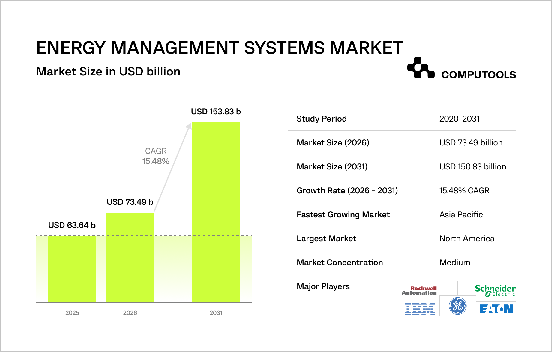 The infographic shows the market landscape for energy management software