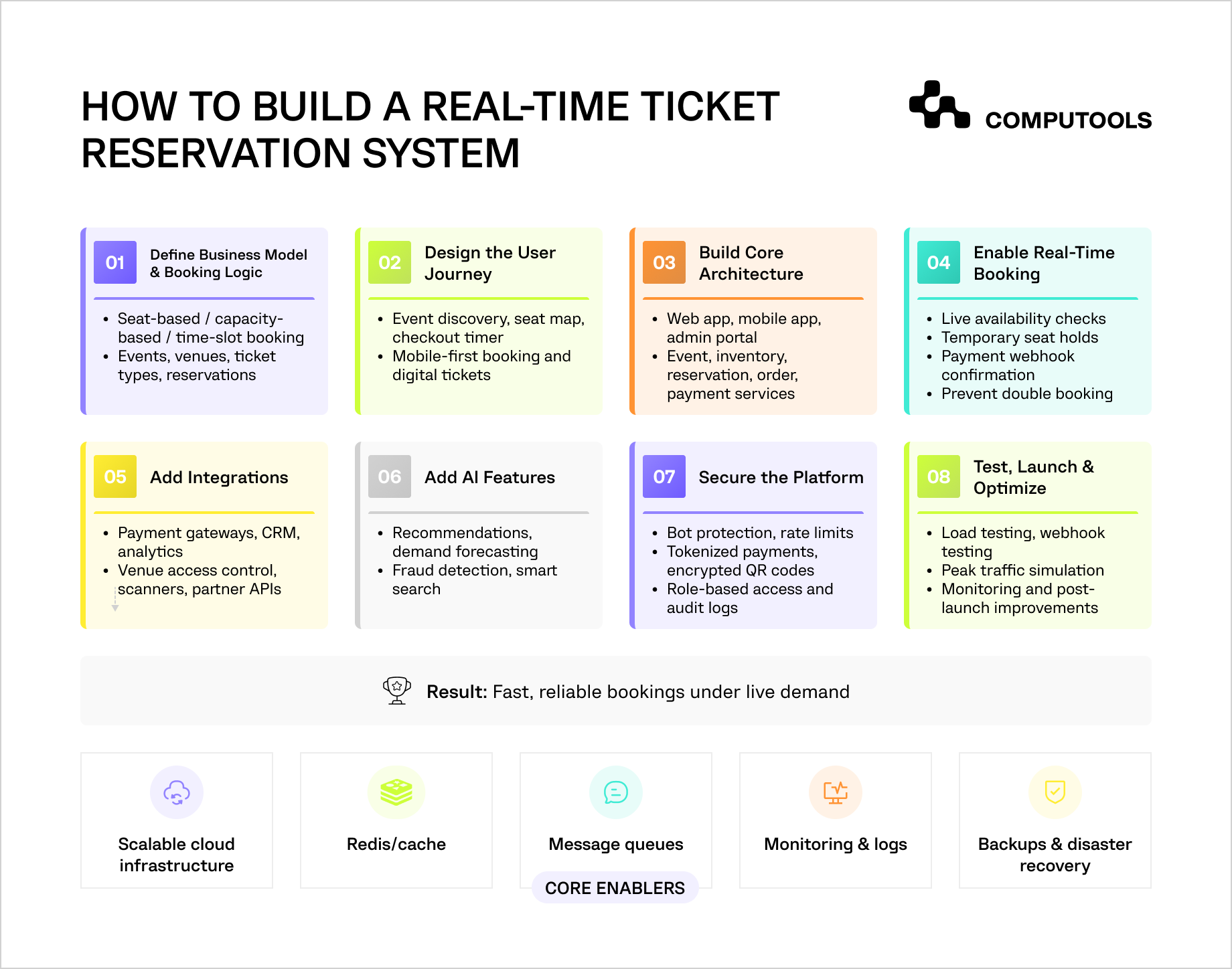 This diagram shows the steps needed to develop a ticket reservation system