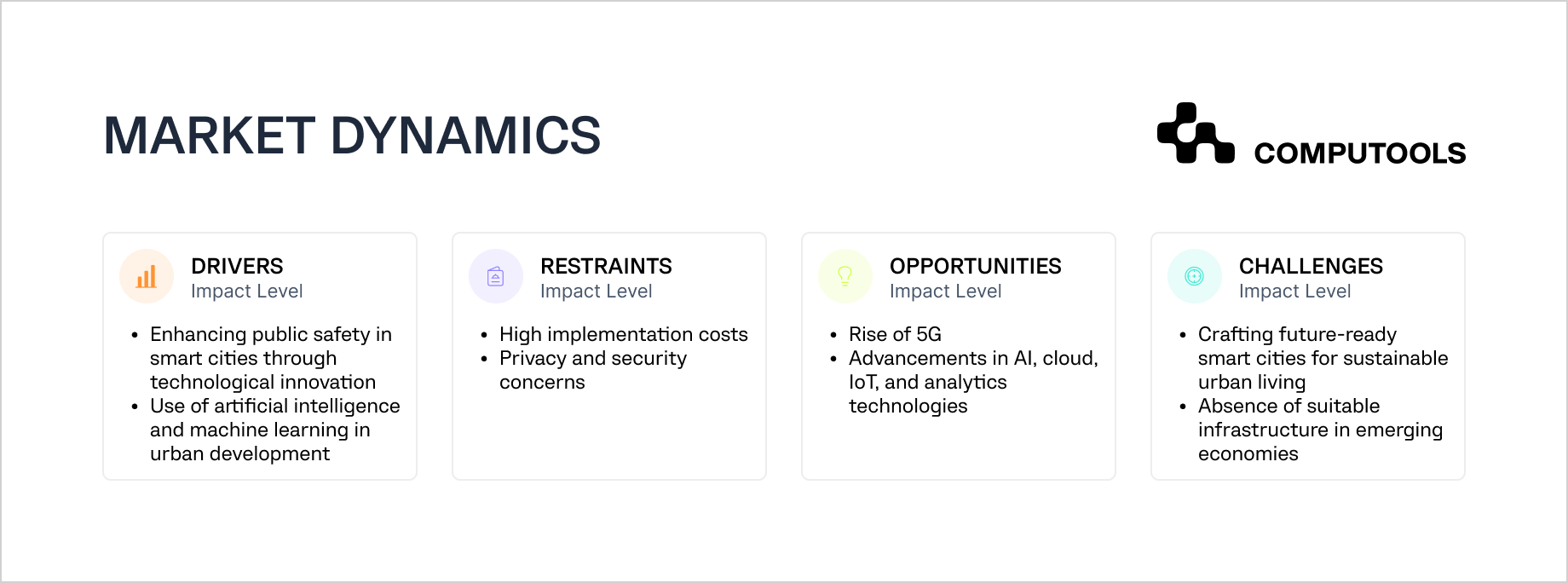 This infographic shows the smart city market trends and disruptions