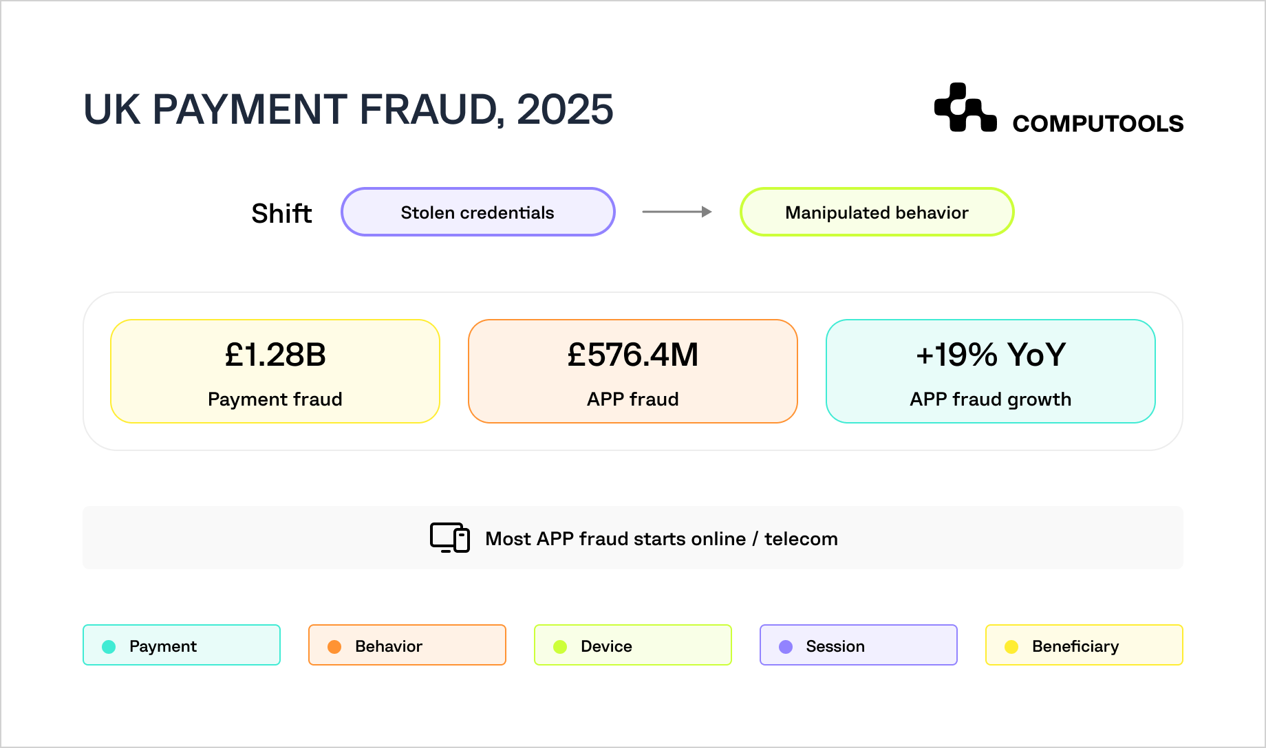 UK payment fraud in 2025 diagram