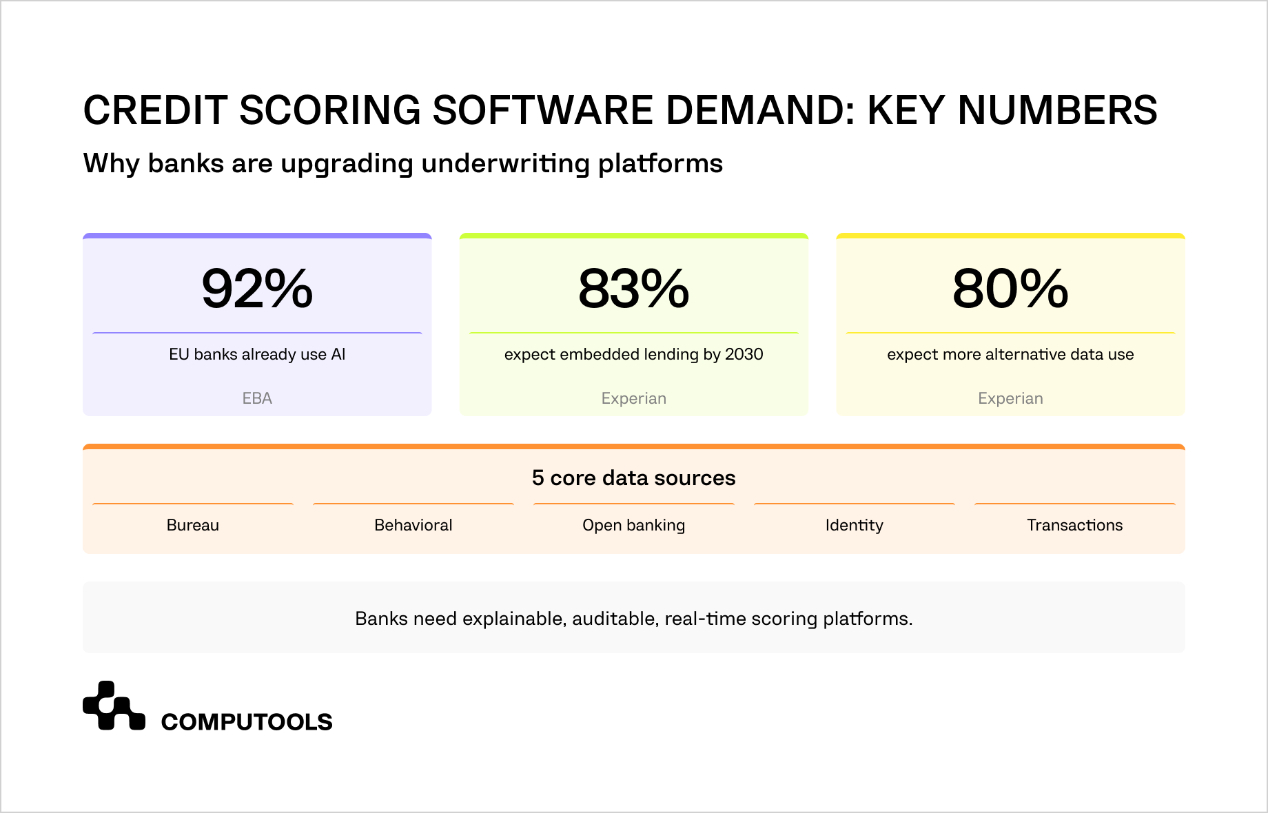 Credit scoring software demand numbers